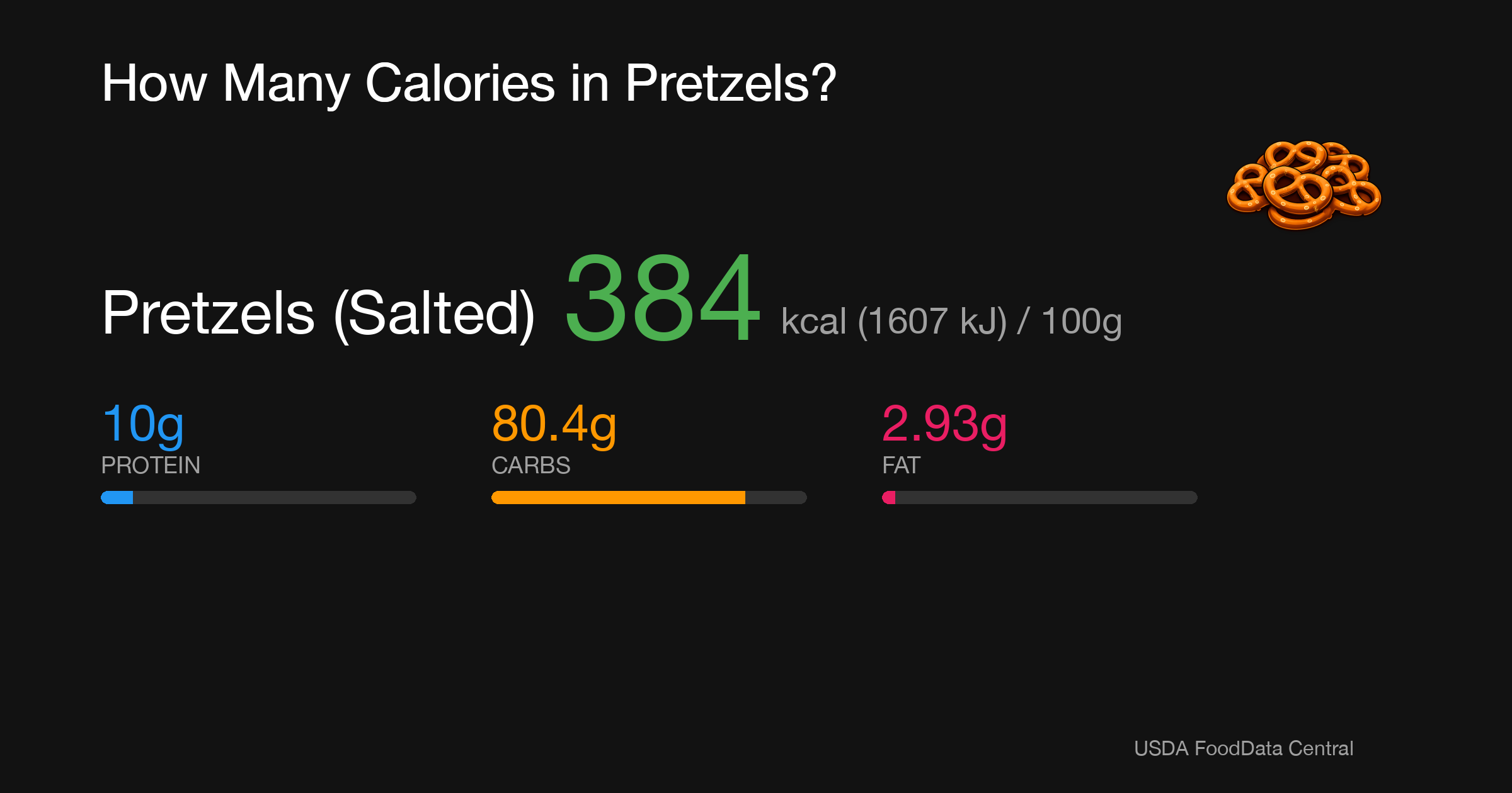 Pretzels (Salted): 384 kcal (1607 kJ), Protein 10g, Carbs 80.4g, Fat 2.93g per 100g