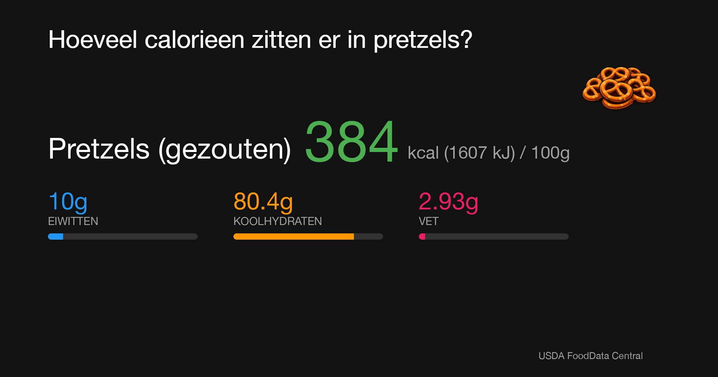 Pretzels (gezouten): 384 kcal (1607 kJ), Eiwitten 10g, Koolhydraten 80.4g, Vet 2.93g per 100g