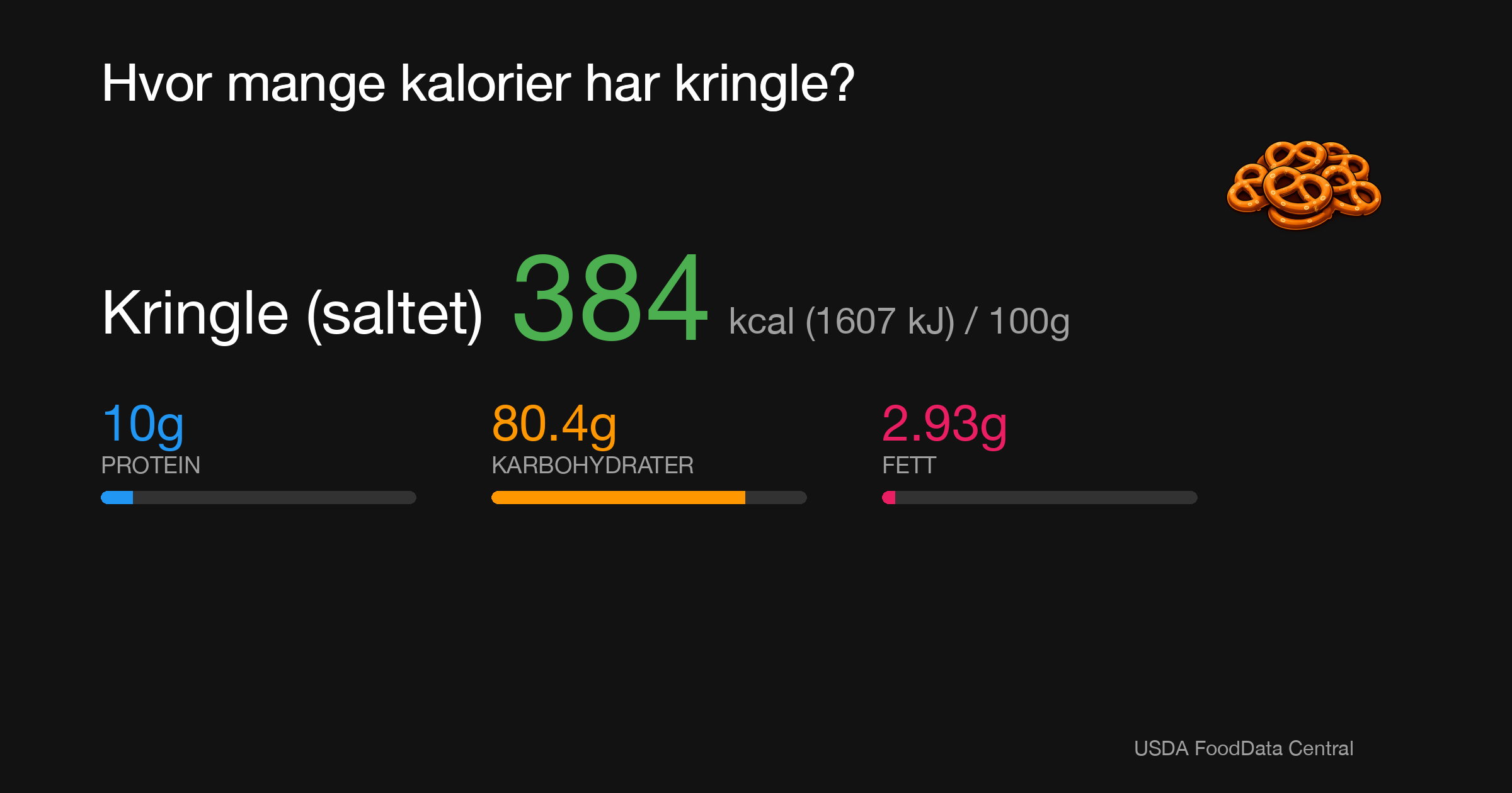 Kringle (saltet): 384 kcal (1607 kJ), Protein 10g, Karbohydrater 80.4g, Fett 2.93g per 100g