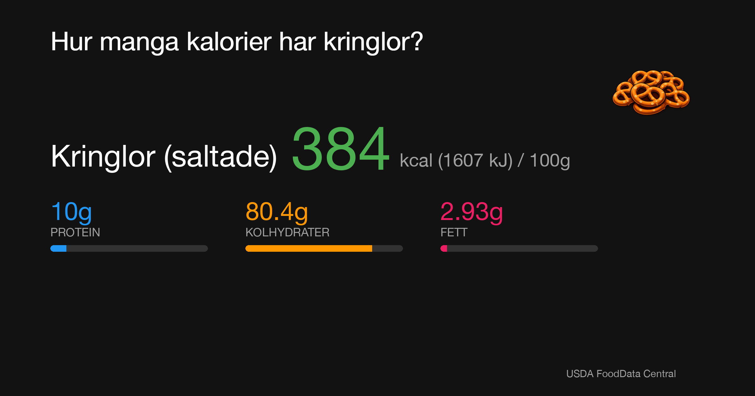 Kringlor (saltade): 384 kcal (1607 kJ), Protein 10g, Kolhydrater 80.4g, Fett 2.93g per 100g