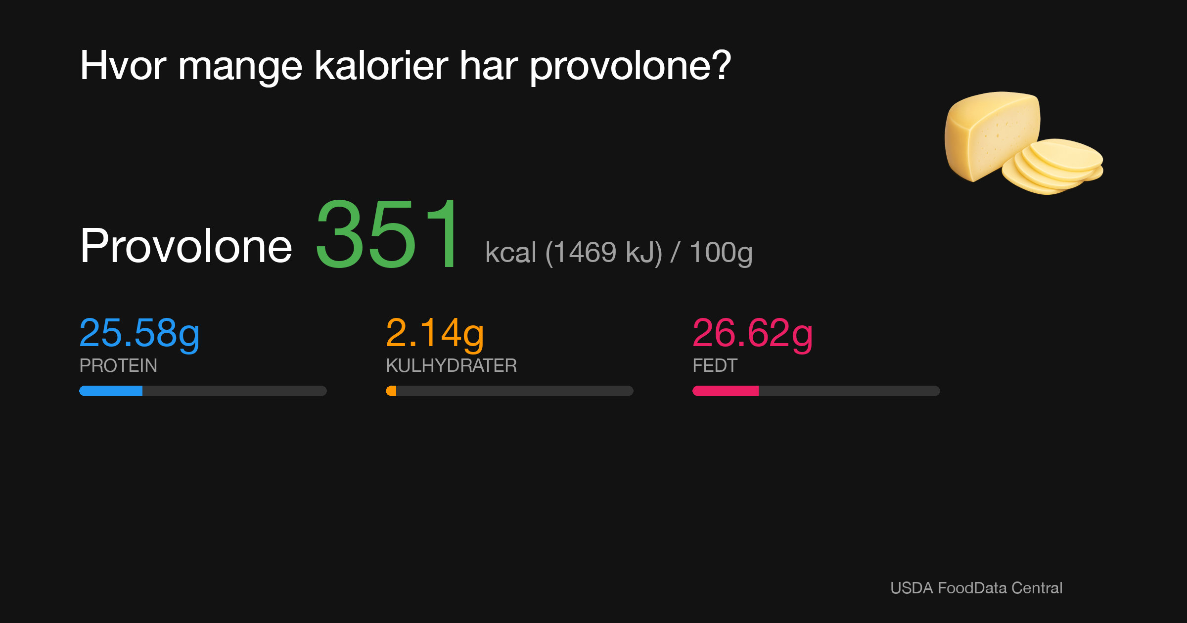 Provolone: 351 kcal (1469 kJ), Protein 25.58g, Kulhydrater 2.14g, Fedt 26.62g per 100g