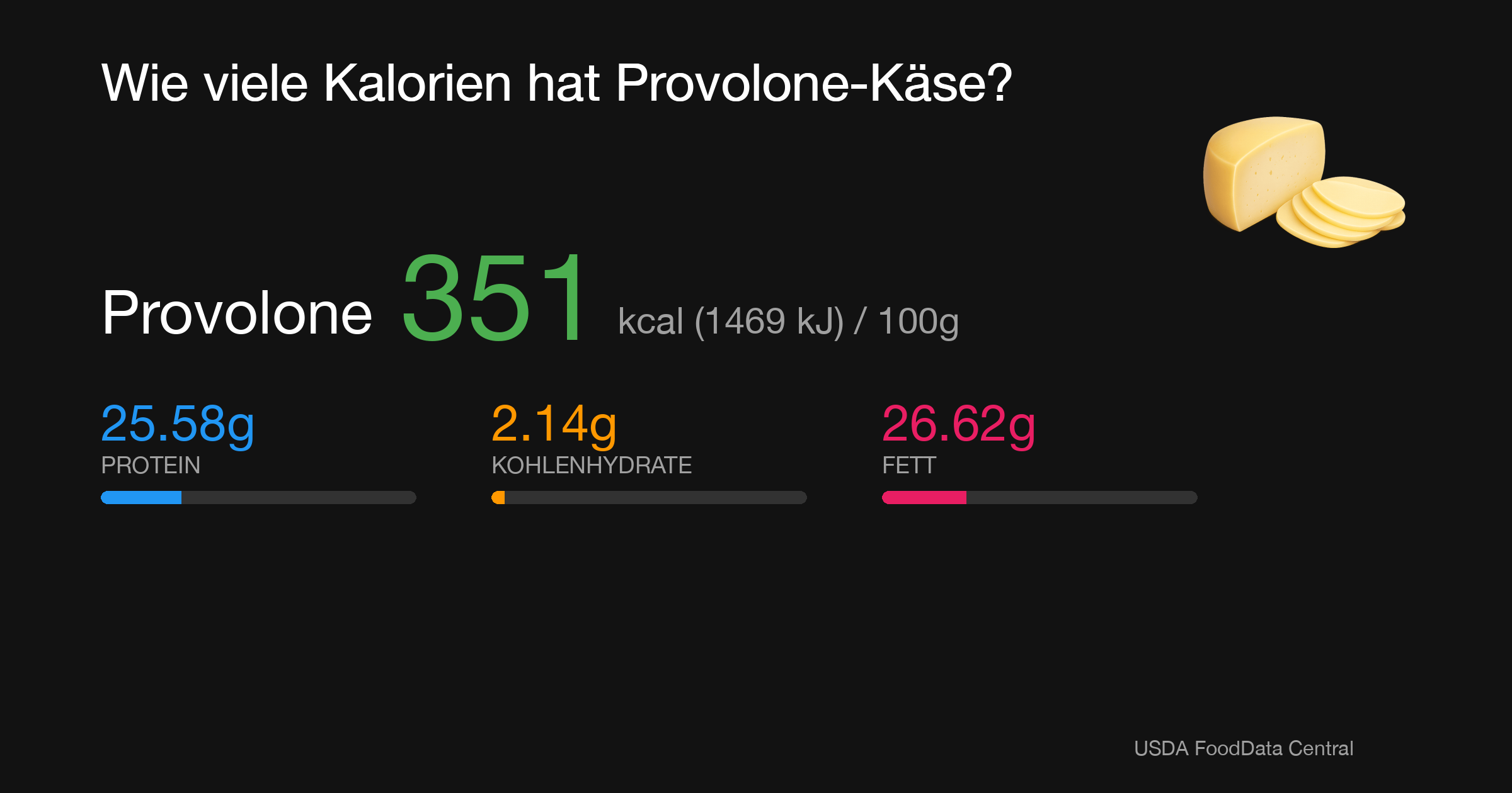 Provolone: 351 kcal (1469 kJ), Protein 25.58g, Kohlenhydrate 2.14g, Fett 26.62g pro 100g