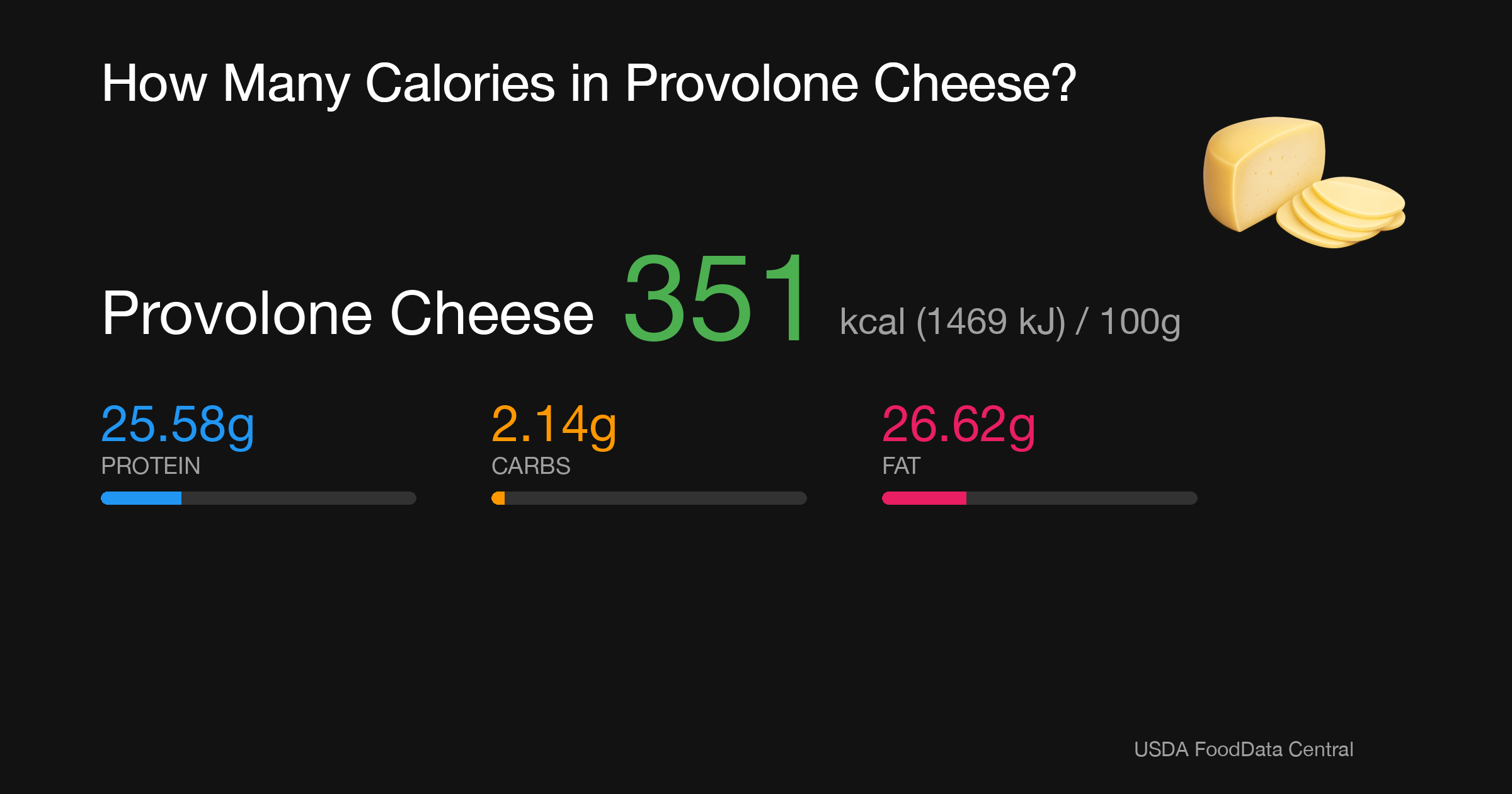 Provolone Cheese: 351 kcal (1469 kJ), Protein 25.58g, Carbs 2.14g, Fat 26.62g per 100g
