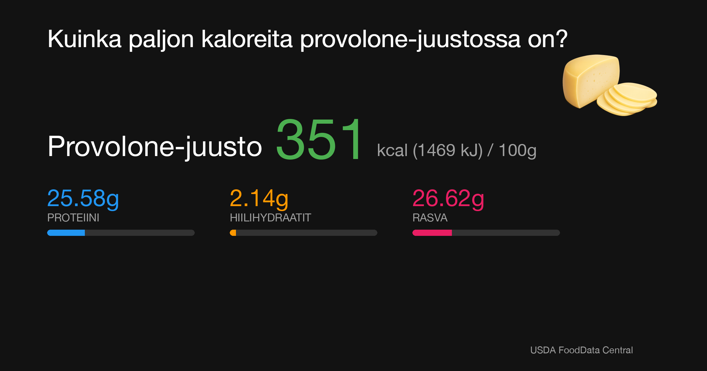 Provolone-juusto: 351 kcal (1469 kJ), Proteiini 25.58g, Hiilihydraatit 2.14g, Rasva 26.62g per 100g