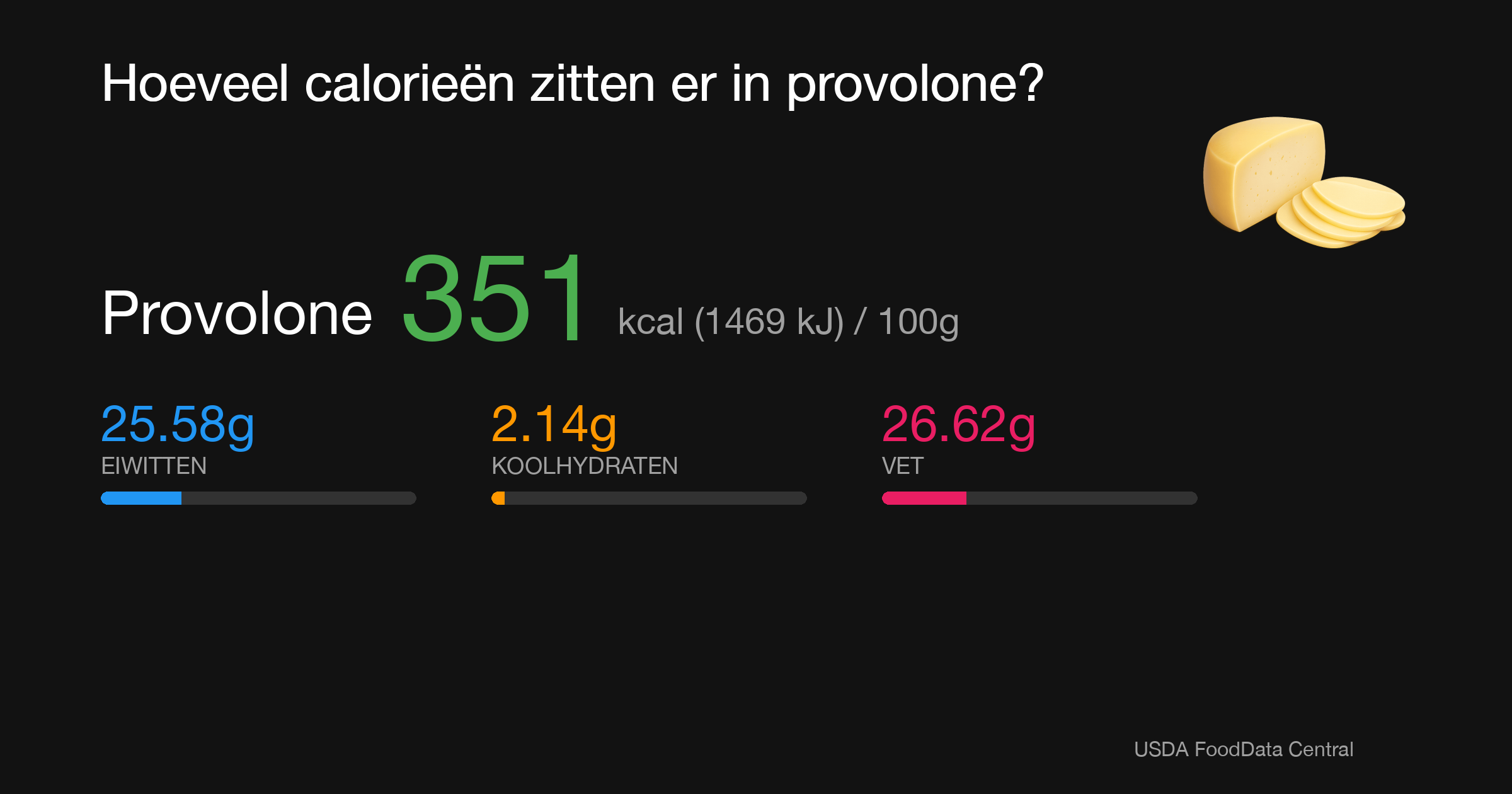 Provolone: 351 kcal (1469 kJ), Eiwitten 25.58g, Koolhydraten 2.14g, Vet 26.62g per 100g