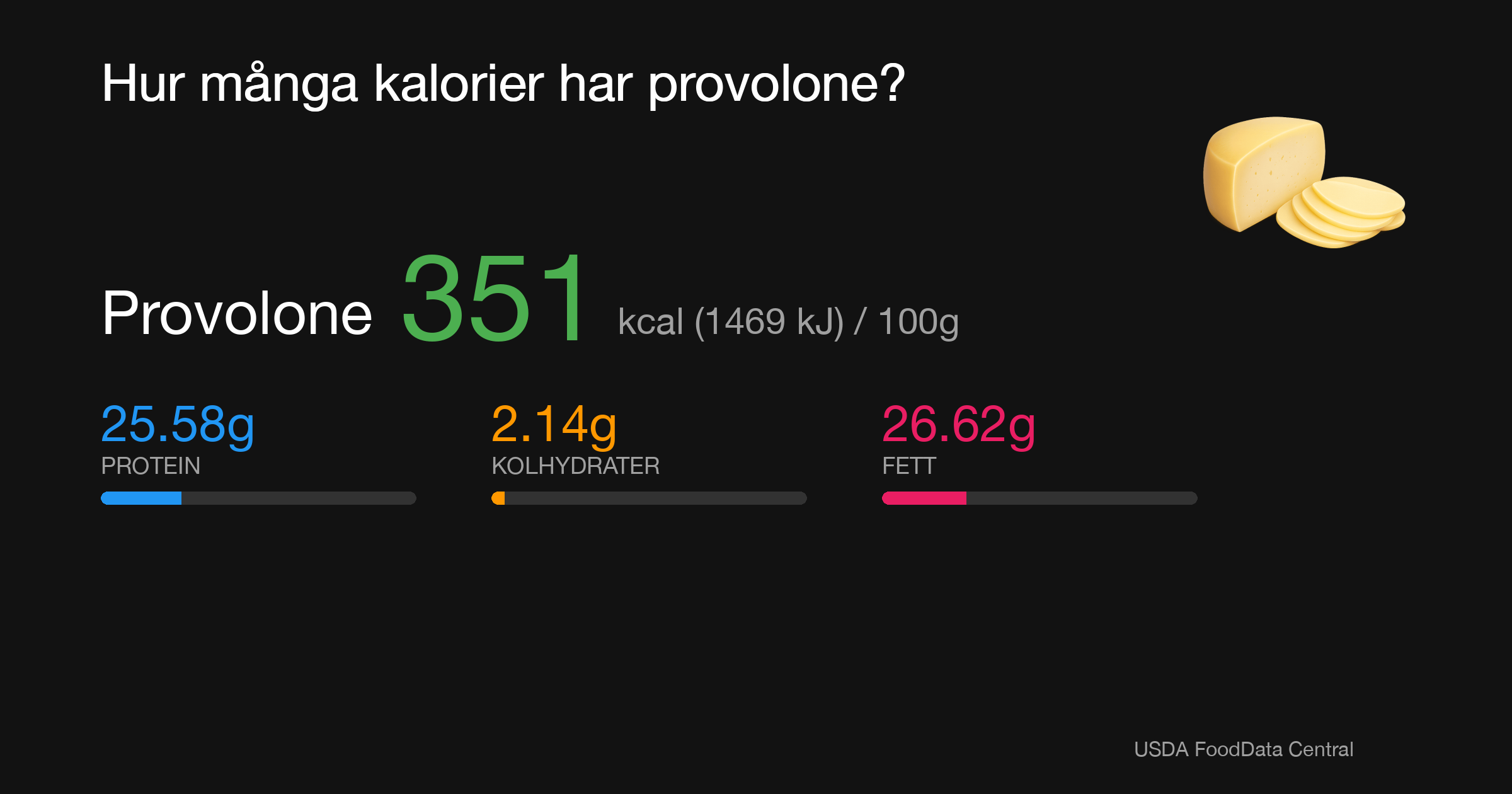 Provolone: 351 kcal (1469 kJ), Protein 25.58g, Kolhydrater 2.14g, Fett 26.62g per 100g