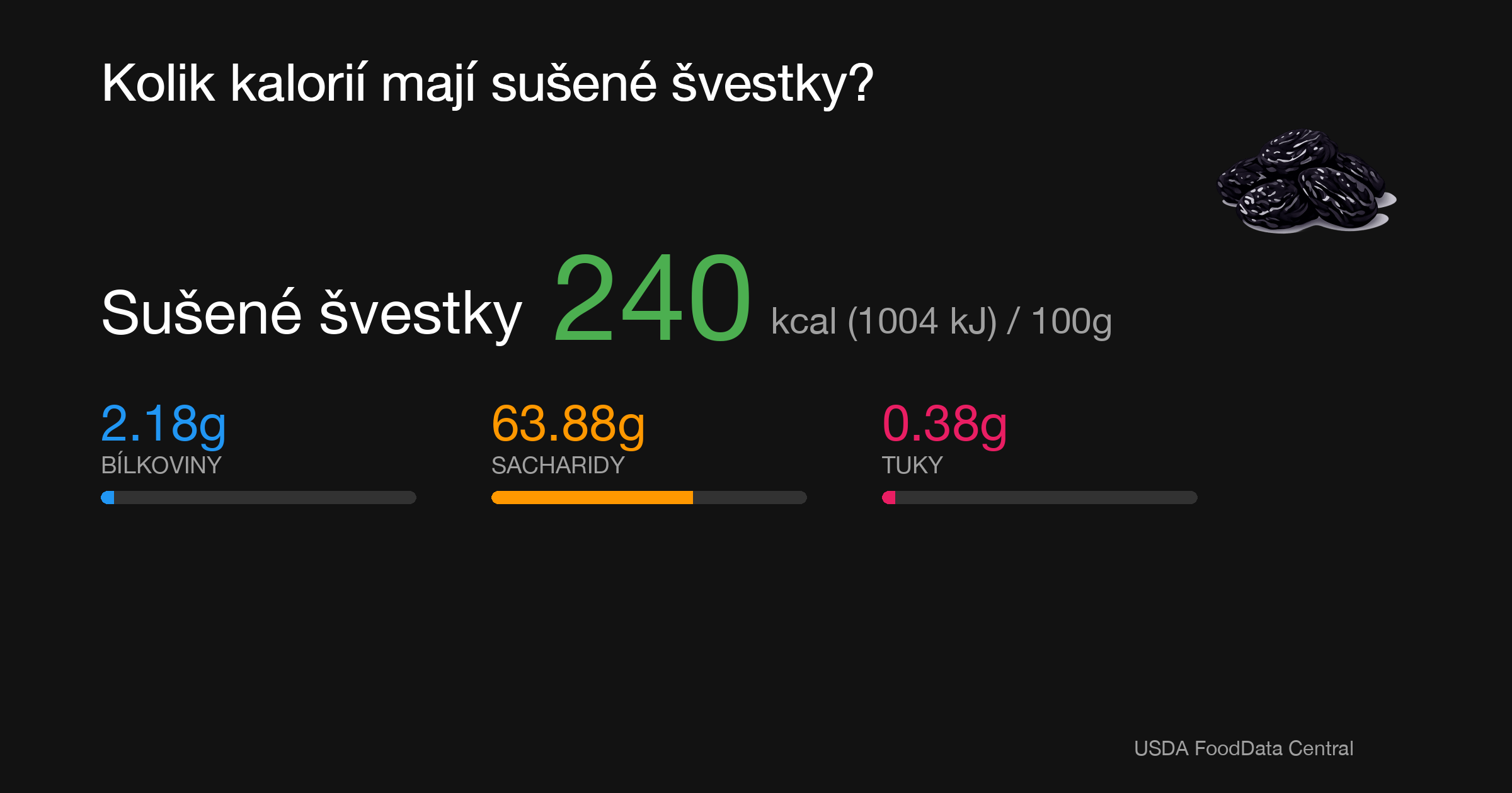 Sušené švestky: 240 kcal (1004 kJ), Bílkoviny 2.18g, Sacharidy 63.88g, Tuky 0.38g na 100g