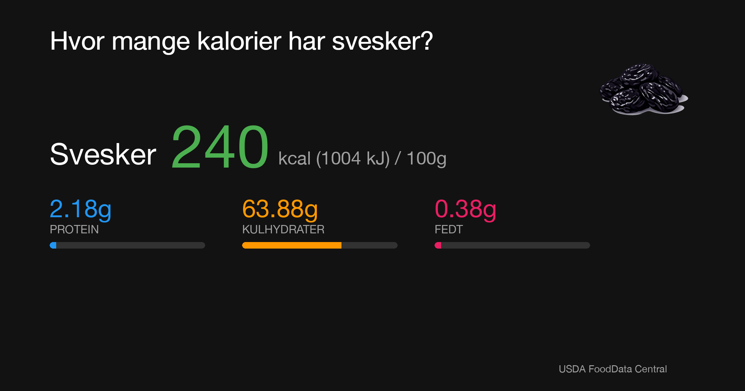 Svesker: 240 kcal (1004 kJ), Protein 2.18g, Kulhydrater 63.88g, Fedt 0.38g per 100g