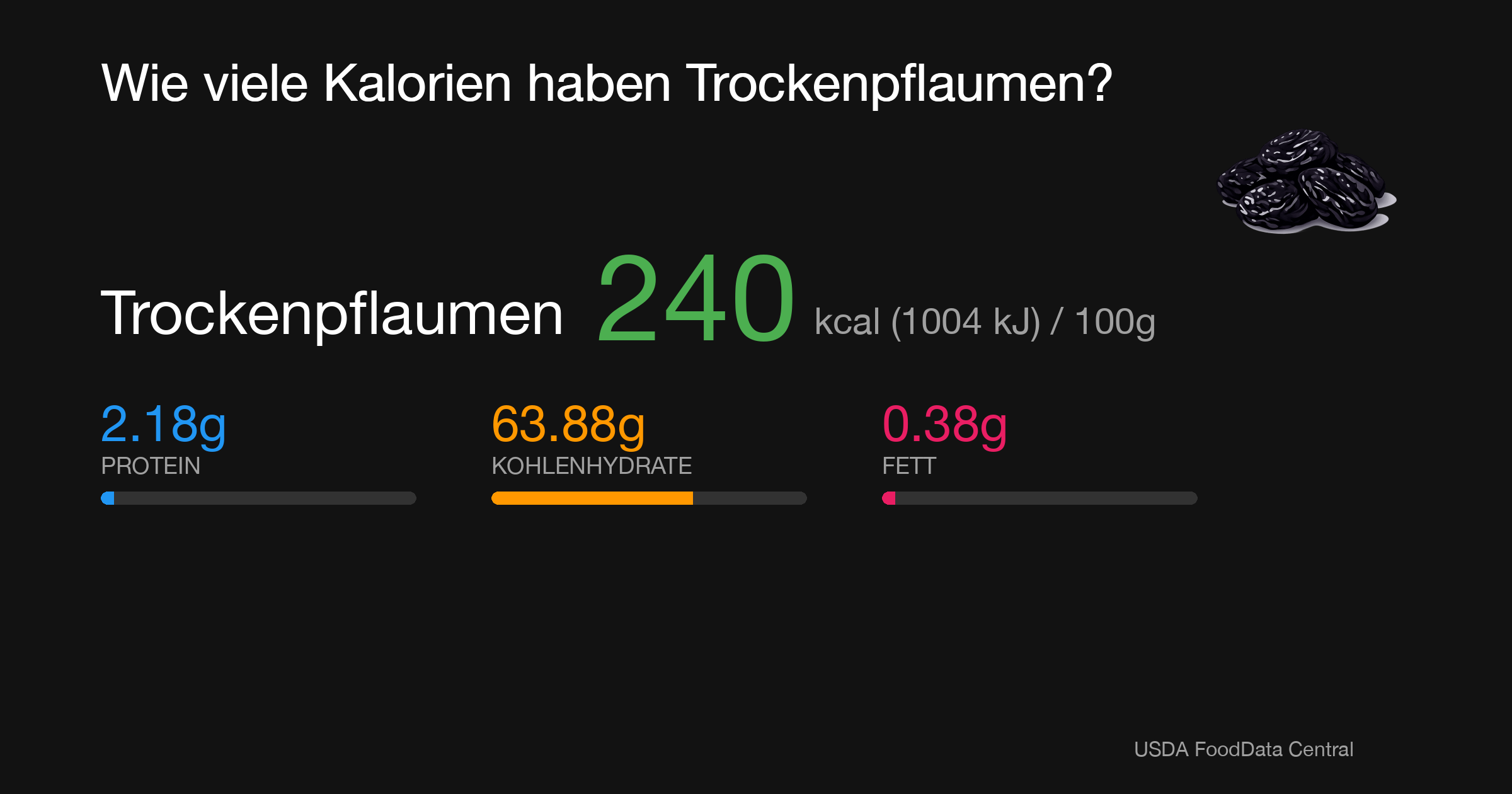 Trockenpflaumen: 240 kcal (1004 kJ), Protein 2.18g, Kohlenhydrate 63.88g, Fett 0.38g pro 100g