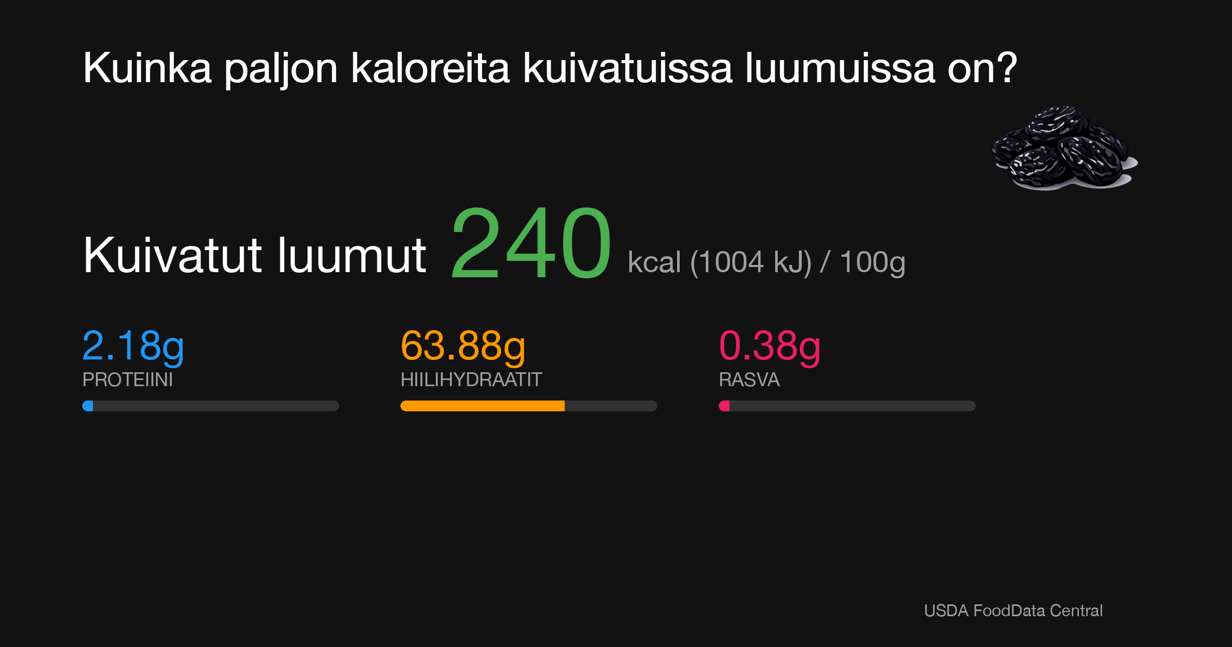 Kuivatut luumut: 240 kcal (1004 kJ), Proteiini 2.18g, Hiilihydraatit 63.88g, Rasva 0.38g per 100g