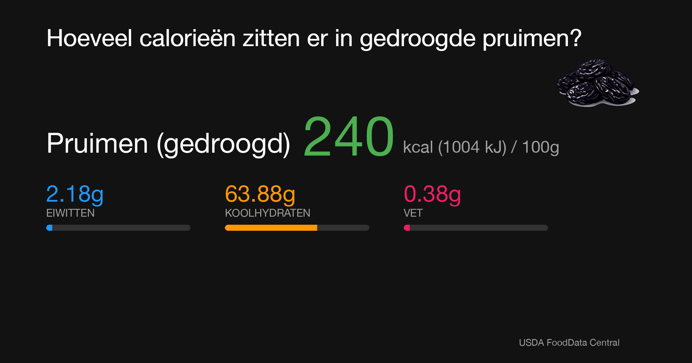 Pruimen (gedroogd): 240 kcal (1004 kJ), Eiwitten 2.18g, Koolhydraten 63.88g, Vet 0.38g per 100g