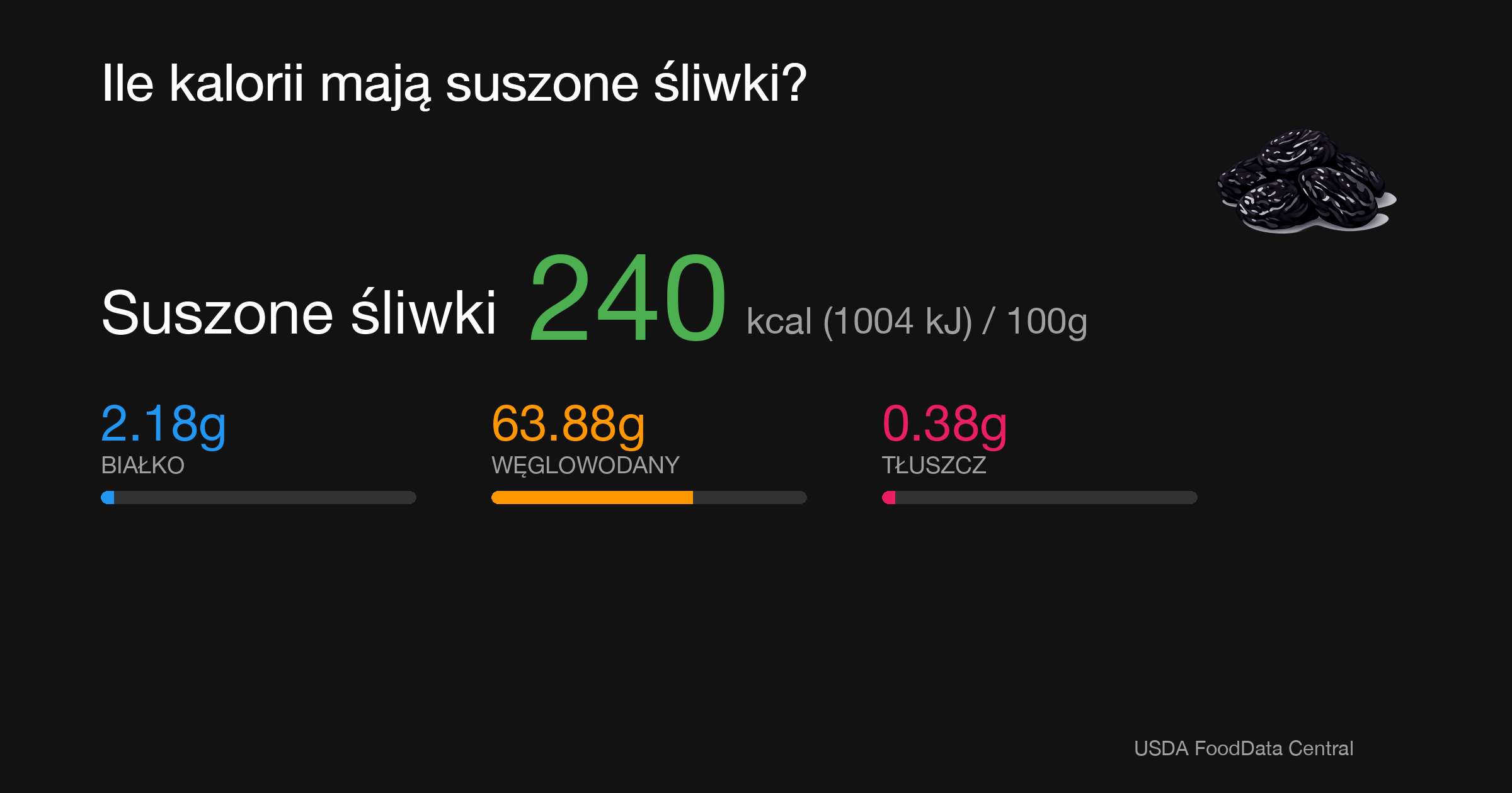 Suszone śliwki: 240 kcal (1004 kJ), Białko 2.18g, Węglowodany 63.88g, Tłuszcz 0.38g na 100g