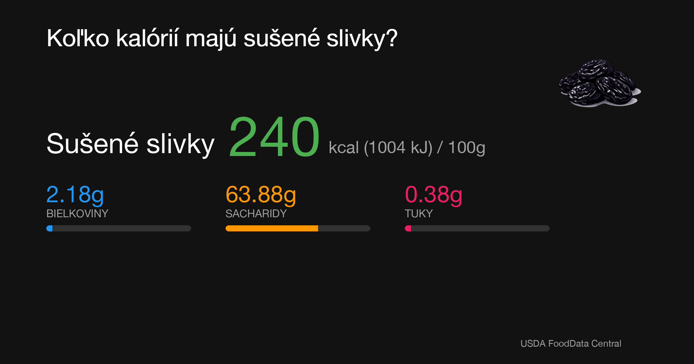 Sušené slivky: 240 kcal (1004 kJ), Bielkoviny 2.18g, Sacharidy 63.88g, Tuky 0.38g na 100g