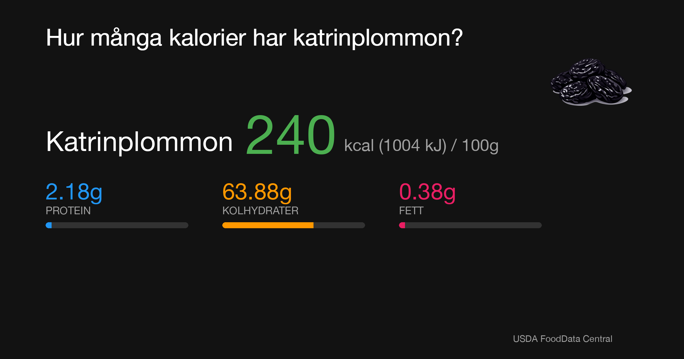 Katrinplommon: 240 kcal (1004 kJ), Protein 2.18g, Kolhydrater 63.88g, Fett 0.38g per 100g