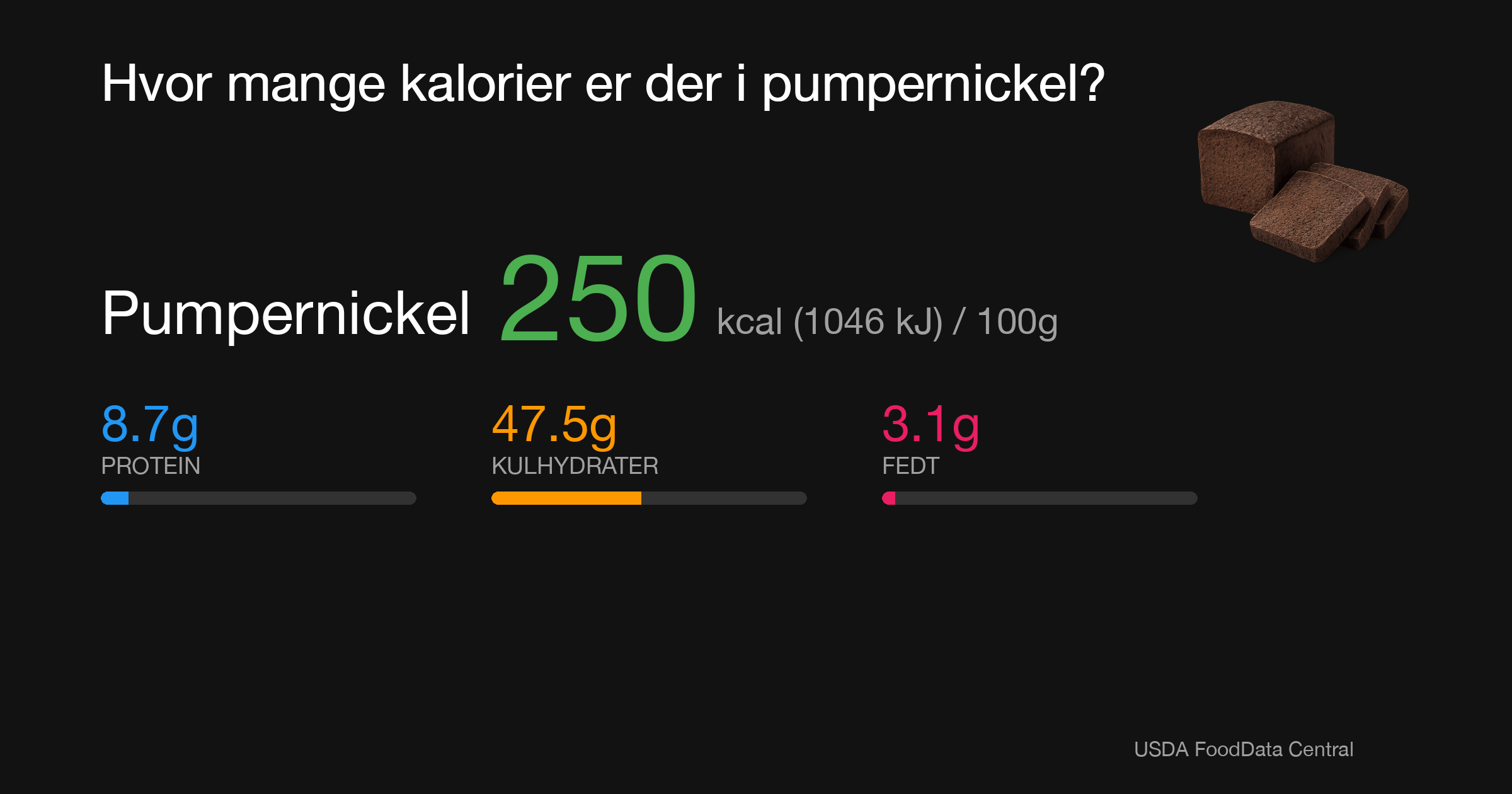 Pumpernickel: 250 kcal (1046 kJ), Protein 8.7g, Kulhydrater 47.5g, Fedt 3.1g per 100g