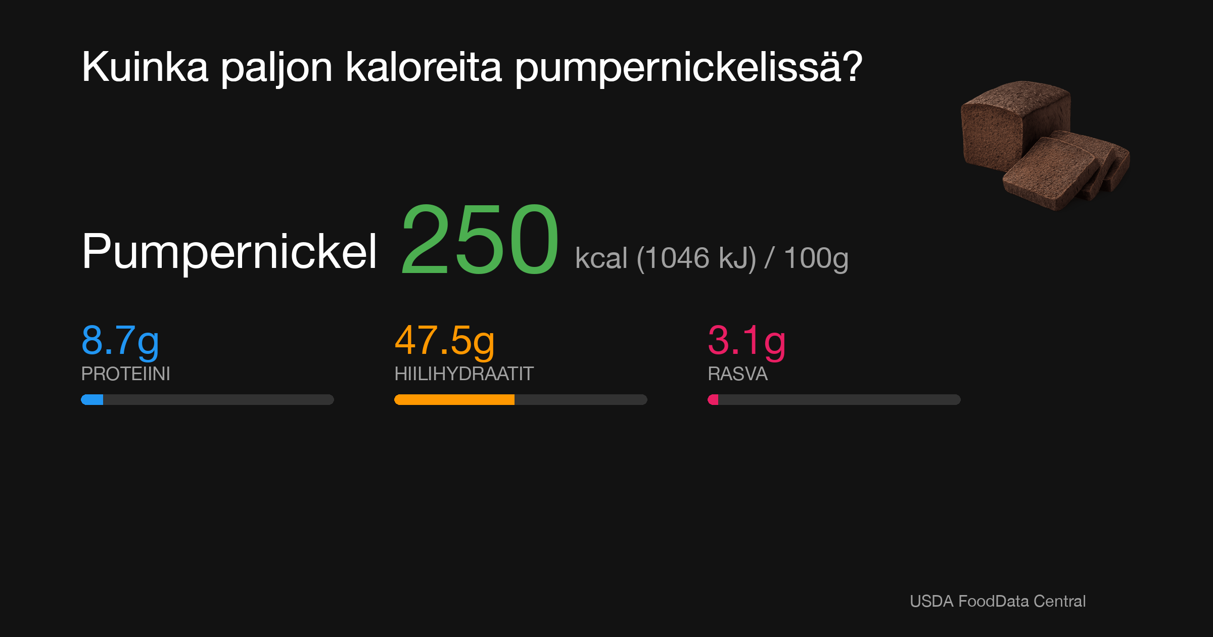Pumpernickel: 250 kcal (1046 kJ), Proteiini 8.7g, Hiilihydraatit 47.5g, Rasva 3.1g per 100g