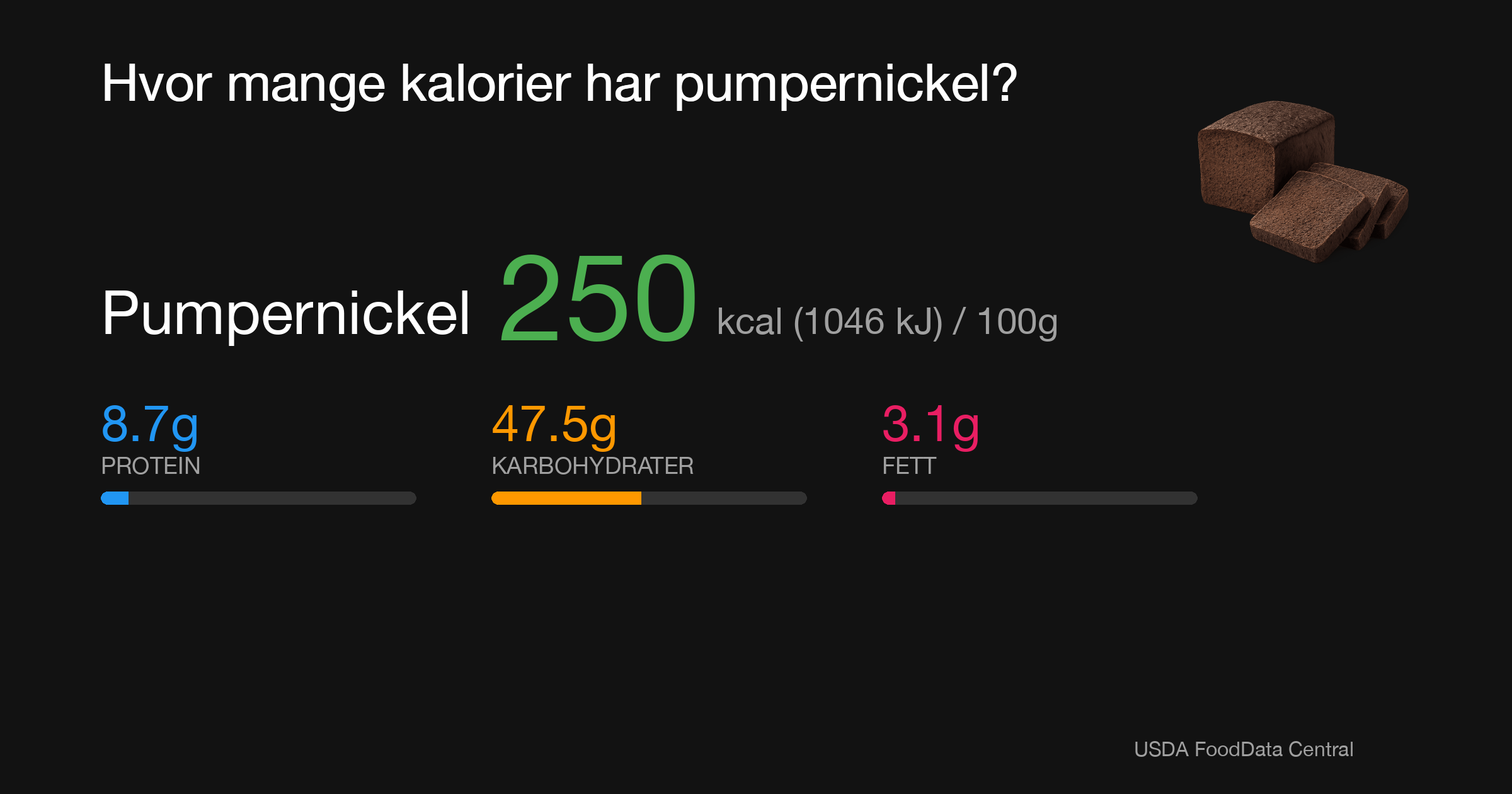 Pumpernickel: 250 kcal (1046 kJ), Protein 8.7g, Karbohydrater 47.5g, Fett 3.1g per 100g