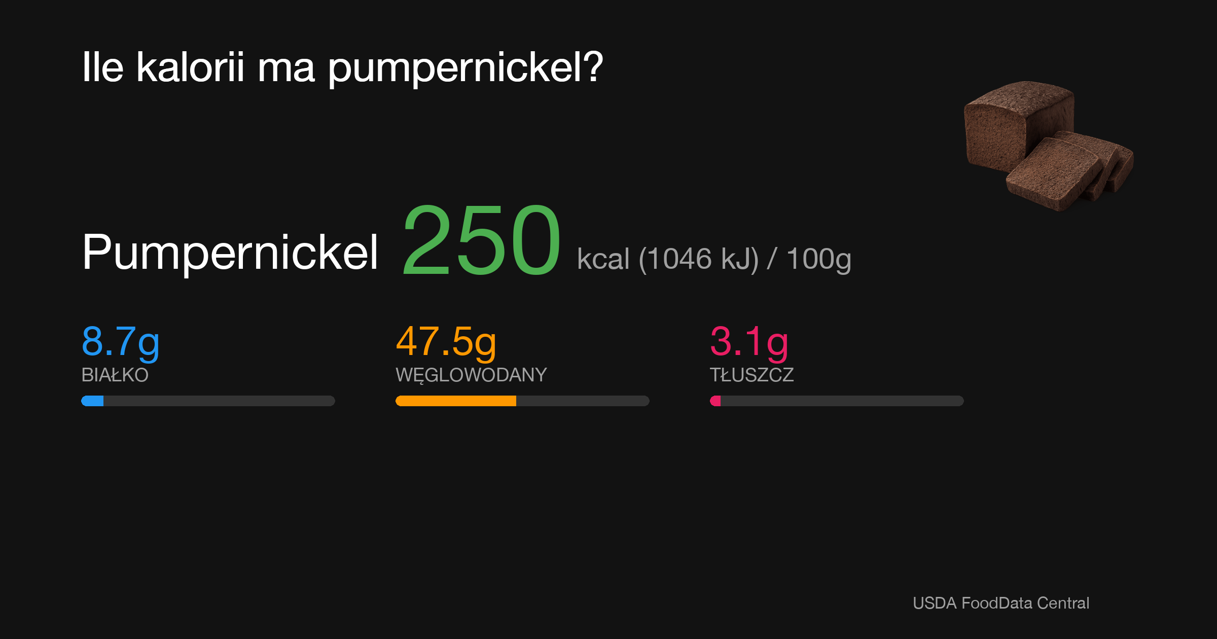Pumpernickel: 250 kcal (1046 kJ), Białko 8.7g, Węglowodany 47.5g, Tłuszcz 3.1g na 100g