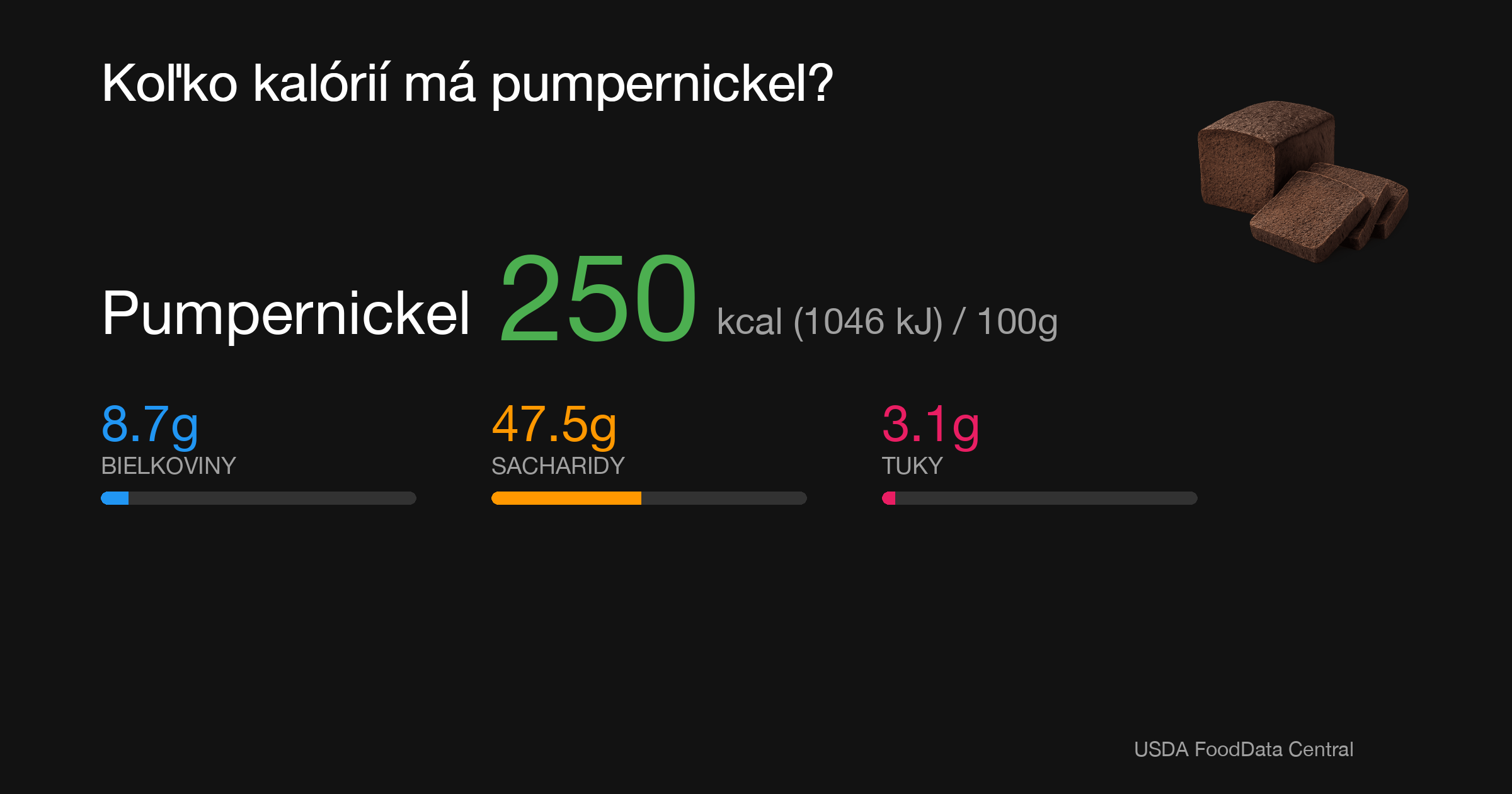 Pumpernickel: 250 kcal (1046 kJ), Bielkoviny 8.7g, Sacharidy 47.5g, Tuky 3.1g na 100g