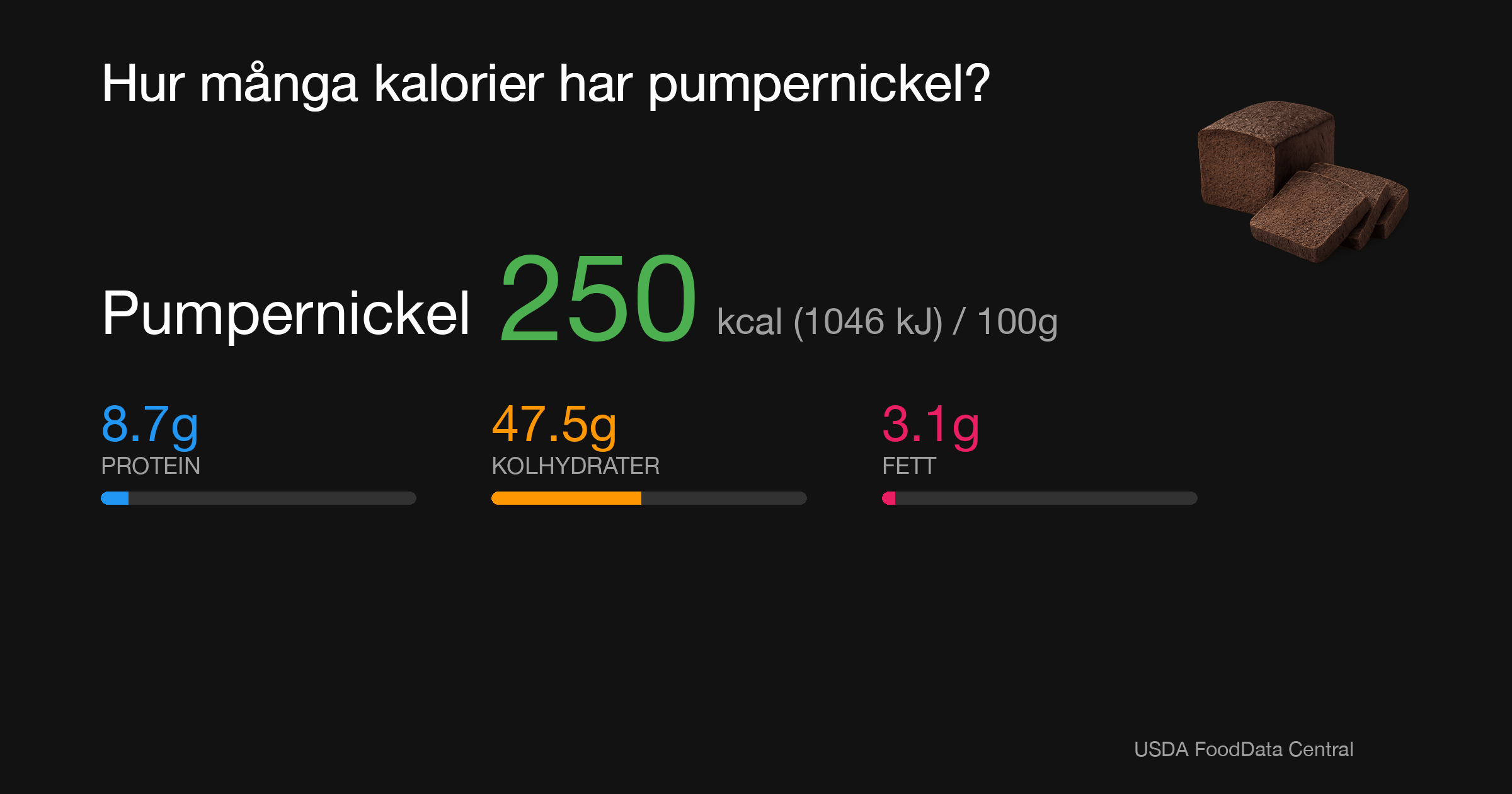Pumpernickel: 250 kcal (1046 kJ), Protein 8.7g, Kolhydrater 47.5g, Fett 3.1g per 100g