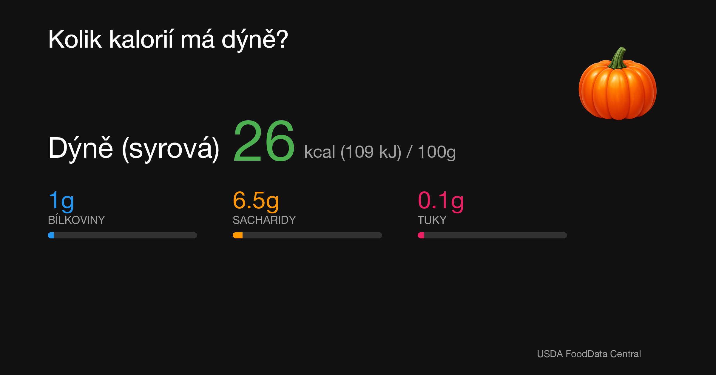 Dýně (syrová): 26 kcal (109 kJ), Bílkoviny 1g, Sacharidy 6.5g, Tuky 0.1g na 100g