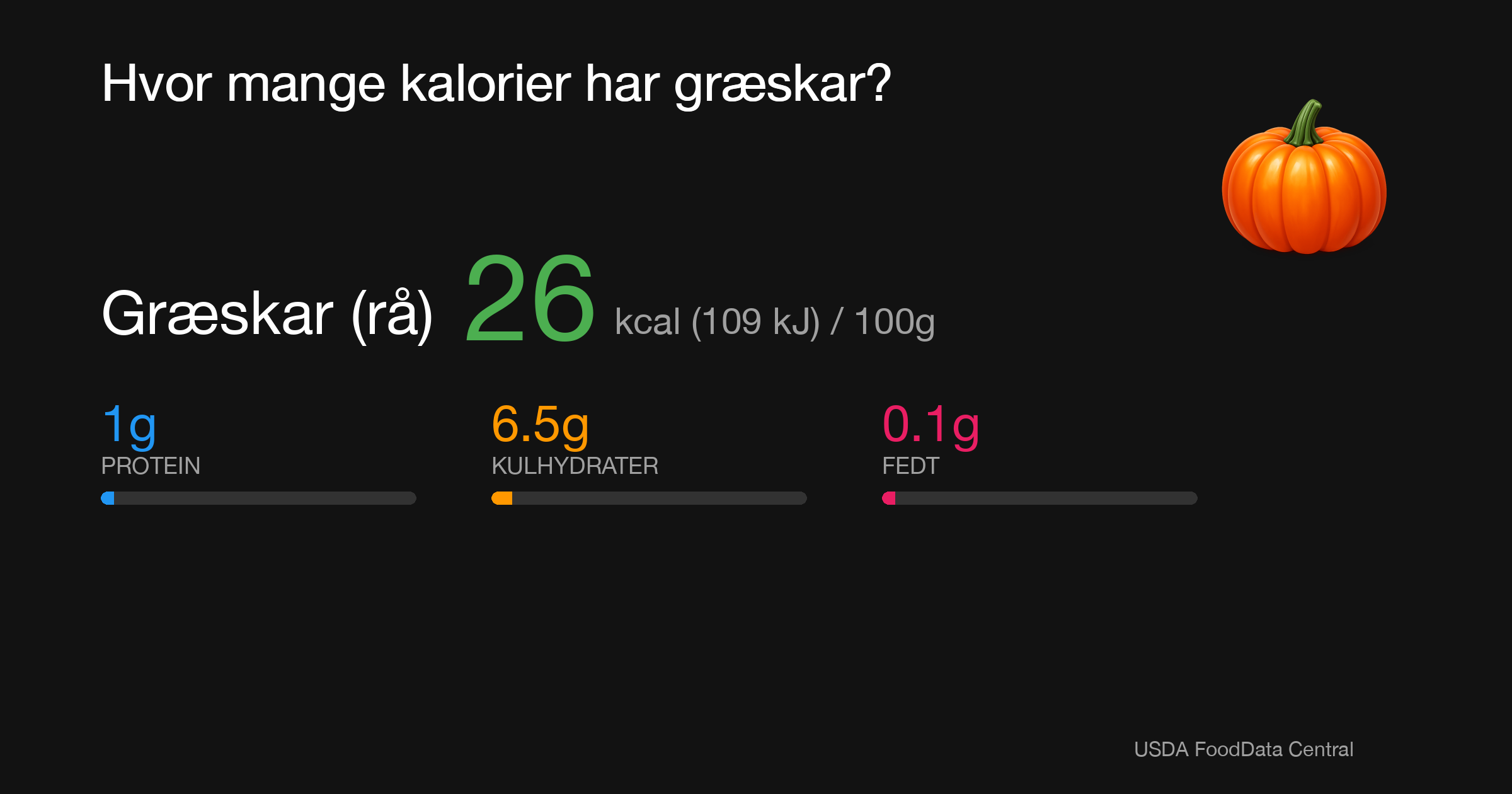 Græskar (rå): 26 kcal (109 kJ), Protein 1g, Kulhydrater 6.5g, Fedt 0.1g per 100g