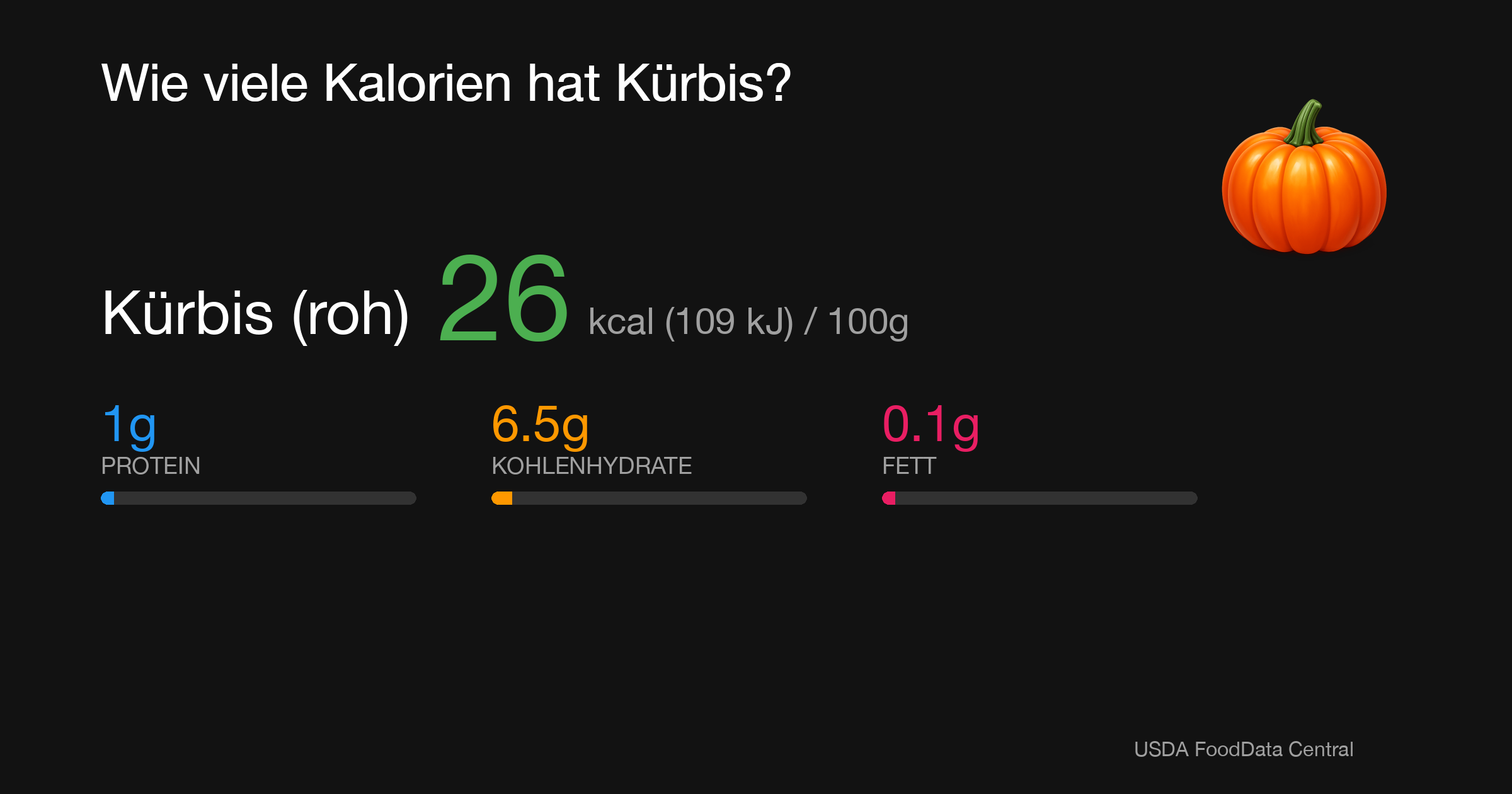 Kürbis (roh): 26 kcal (109 kJ), Protein 1g, Kohlenhydrate 6.5g, Fett 0.1g pro 100g