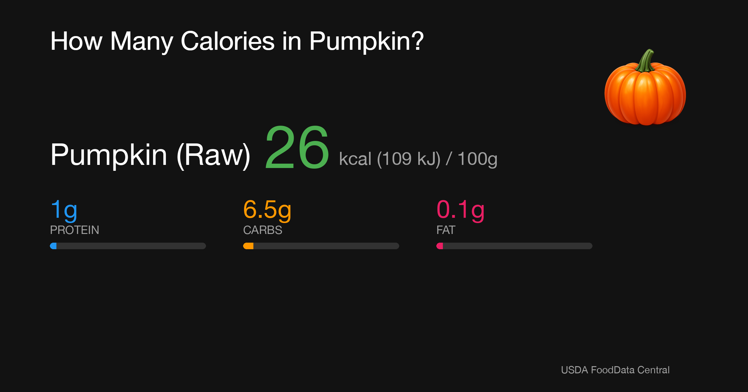 Pumpkin (Raw): 26 kcal (109 kJ), Protein 1g, Carbs 6.5g, Fat 0.1g per 100g