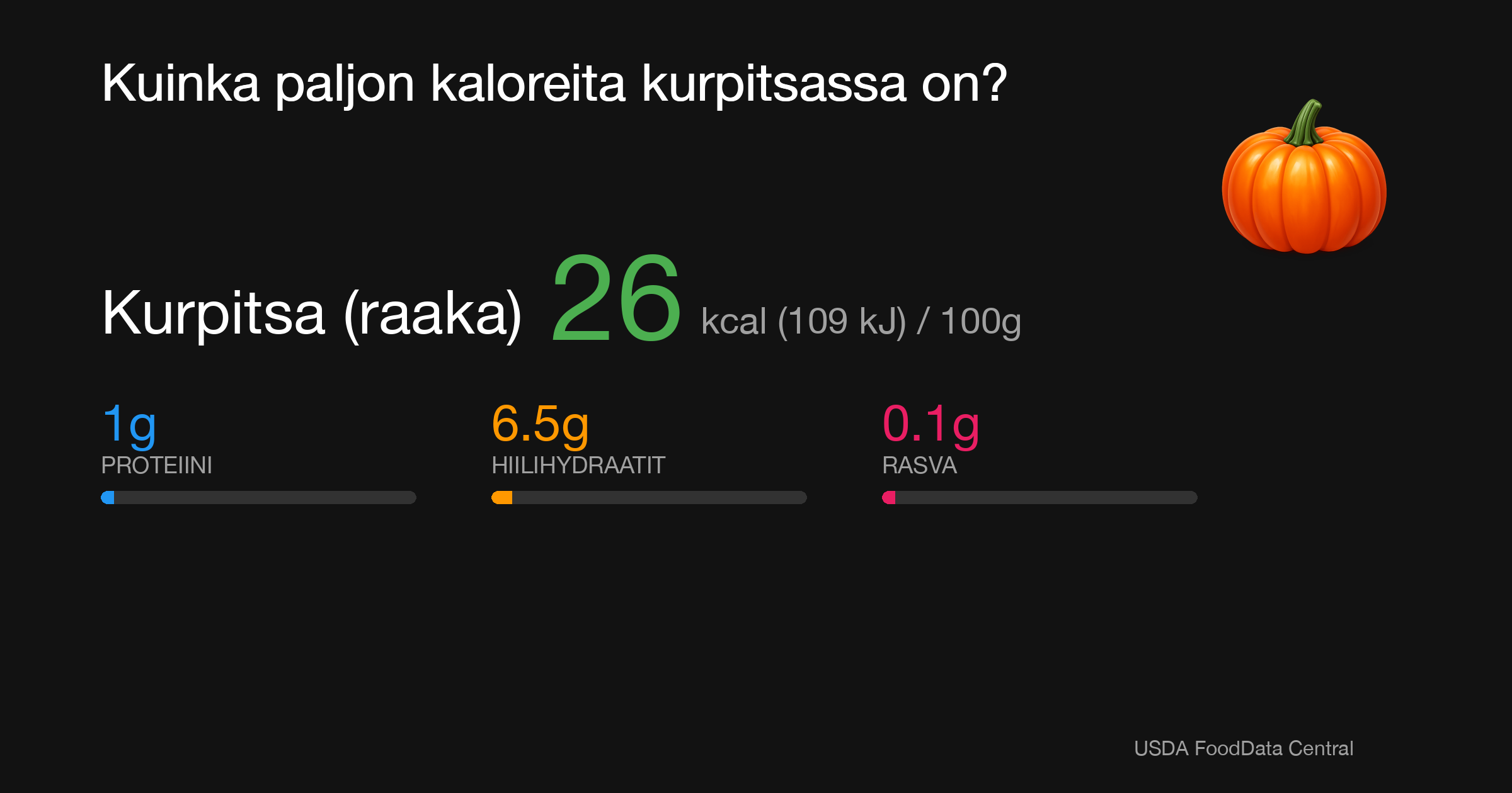 Kurpitsa (raaka): 26 kcal (109 kJ), Proteiini 1g, Hiilihydraatit 6.5g, Rasva 0.1g per 100g