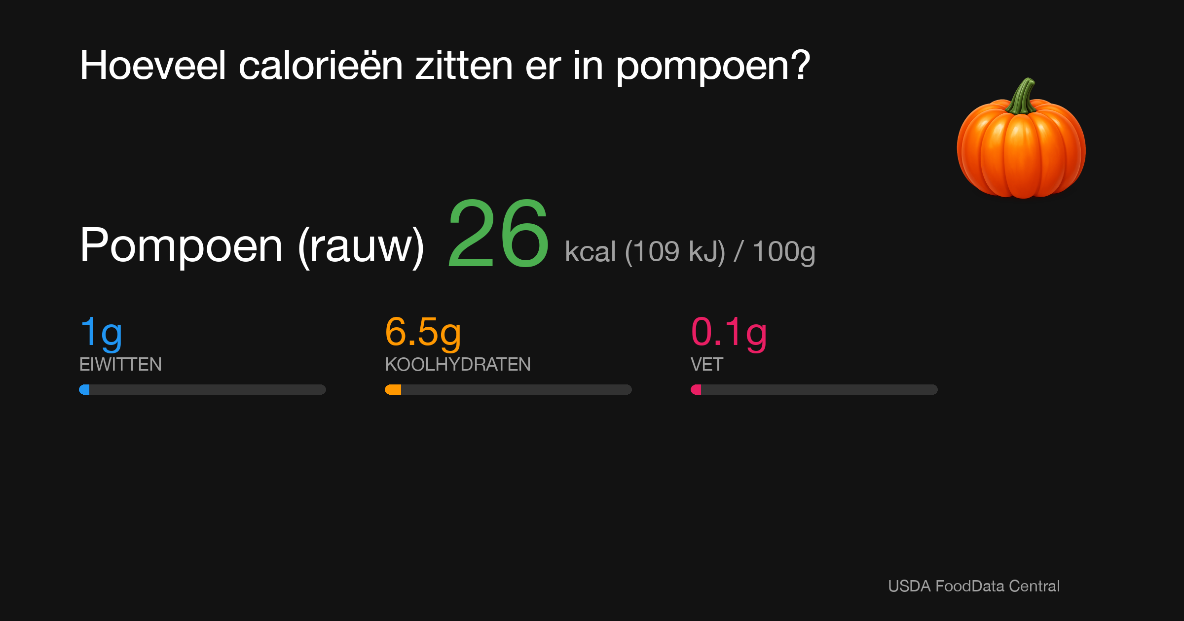 Pompoen (rauw): 26 kcal (109 kJ), Eiwitten 1g, Koolhydraten 6.5g, Vet 0.1g per 100g