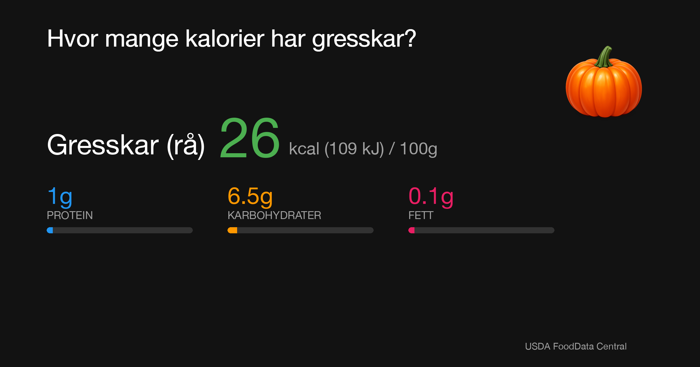 Gresskar (rå): 26 kcal (109 kJ), Protein 1g, Karbohydrater 6.5g, Fett 0.1g per 100g