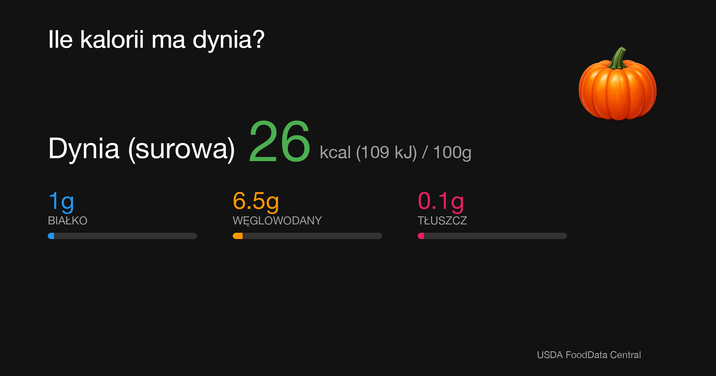 Dynia (surowa): 26 kcal (109 kJ), Białko 1g, Węglowodany 6.5g, Tłuszcz 0.1g na 100g
