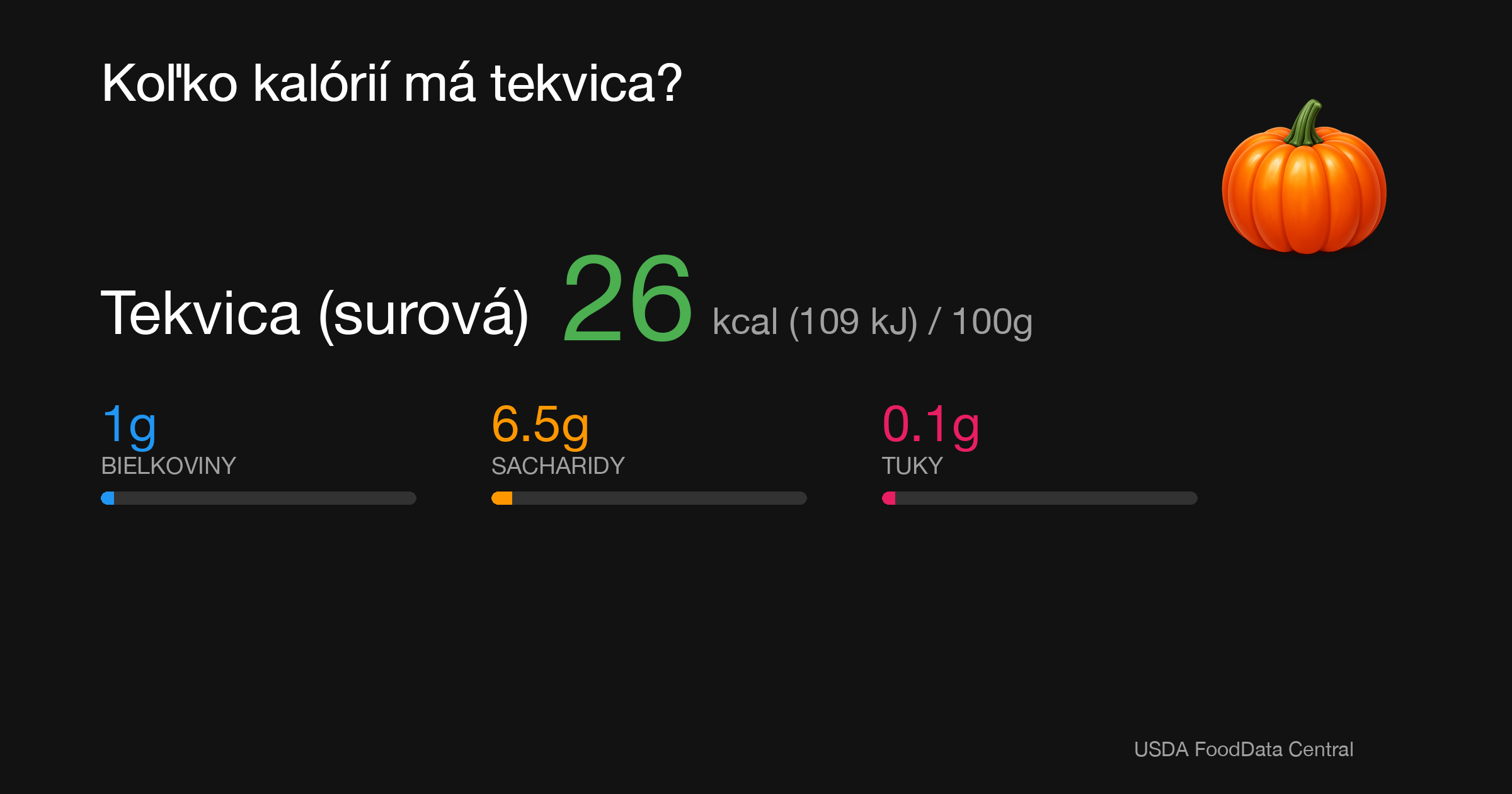 Tekvica (surová): 26 kcal (109 kJ), Bielkoviny 1g, Sacharidy 6.5g, Tuky 0.1g na 100g