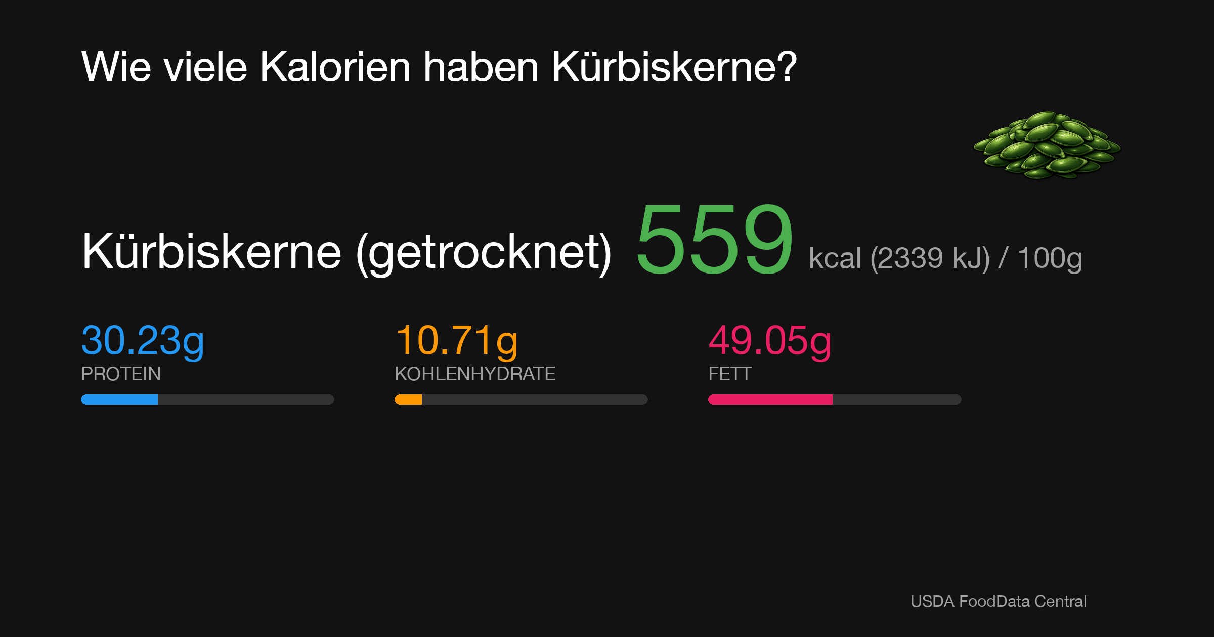 Kürbiskerne (getrocknet): 559 kcal (2339 kJ), Protein 30.23g, Kohlenhydrate 10.71g, Fett 49.05g pro 100g