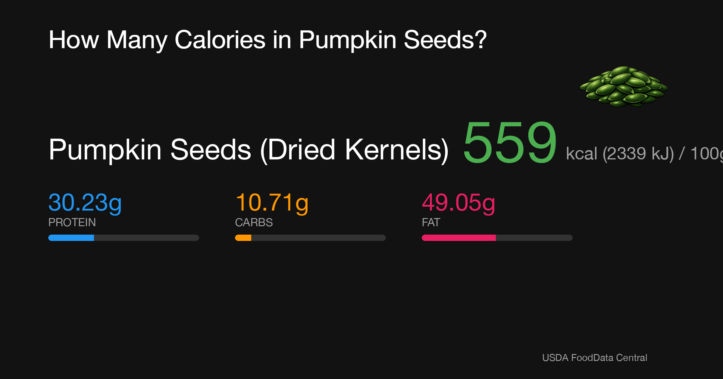 Pumpkin Seeds (Dried Kernels): 559 kcal (2339 kJ), Protein 30.23g, Carbs 10.71g, Fat 49.05g per 100g