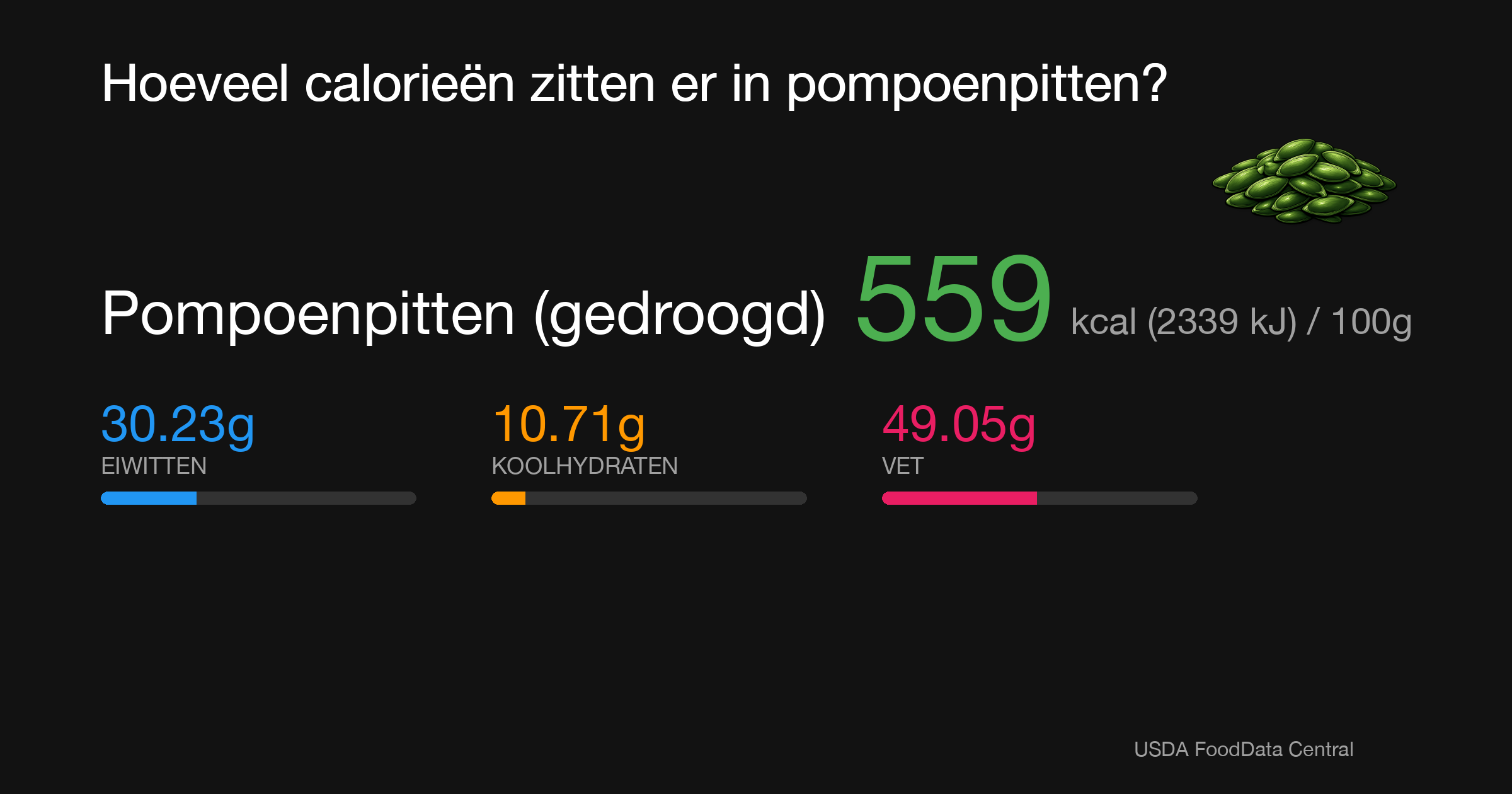 Pompoenpitten (gedroogd): 559 kcal (2339 kJ), Eiwitten 30.23g, Koolhydraten 10.71g, Vet 49.05g per 100g
