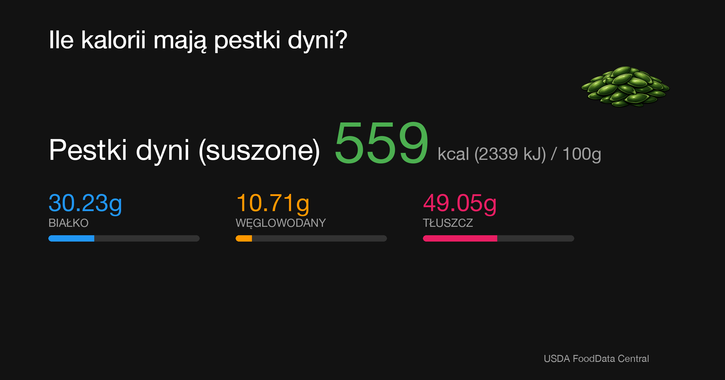 Pestki dyni (suszone): 559 kcal (2339 kJ), Białko 30.23g, Węglowodany 10.71g, Tłuszcz 49.05g na 100g
