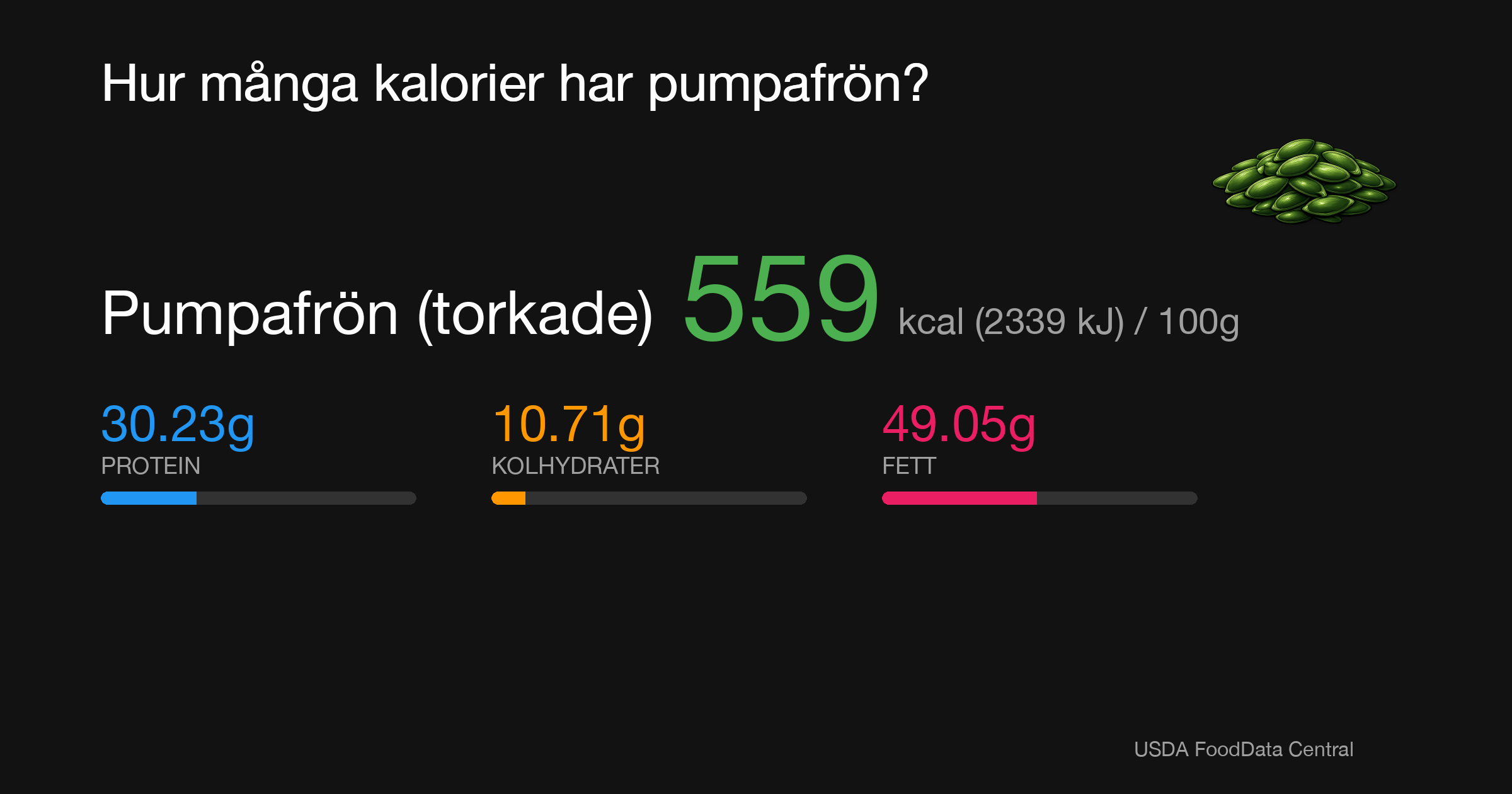 Pumpafrön (torkade): 559 kcal (2339 kJ), Protein 30.23g, Kolhydrater 10.71g, Fett 49.05g per 100g