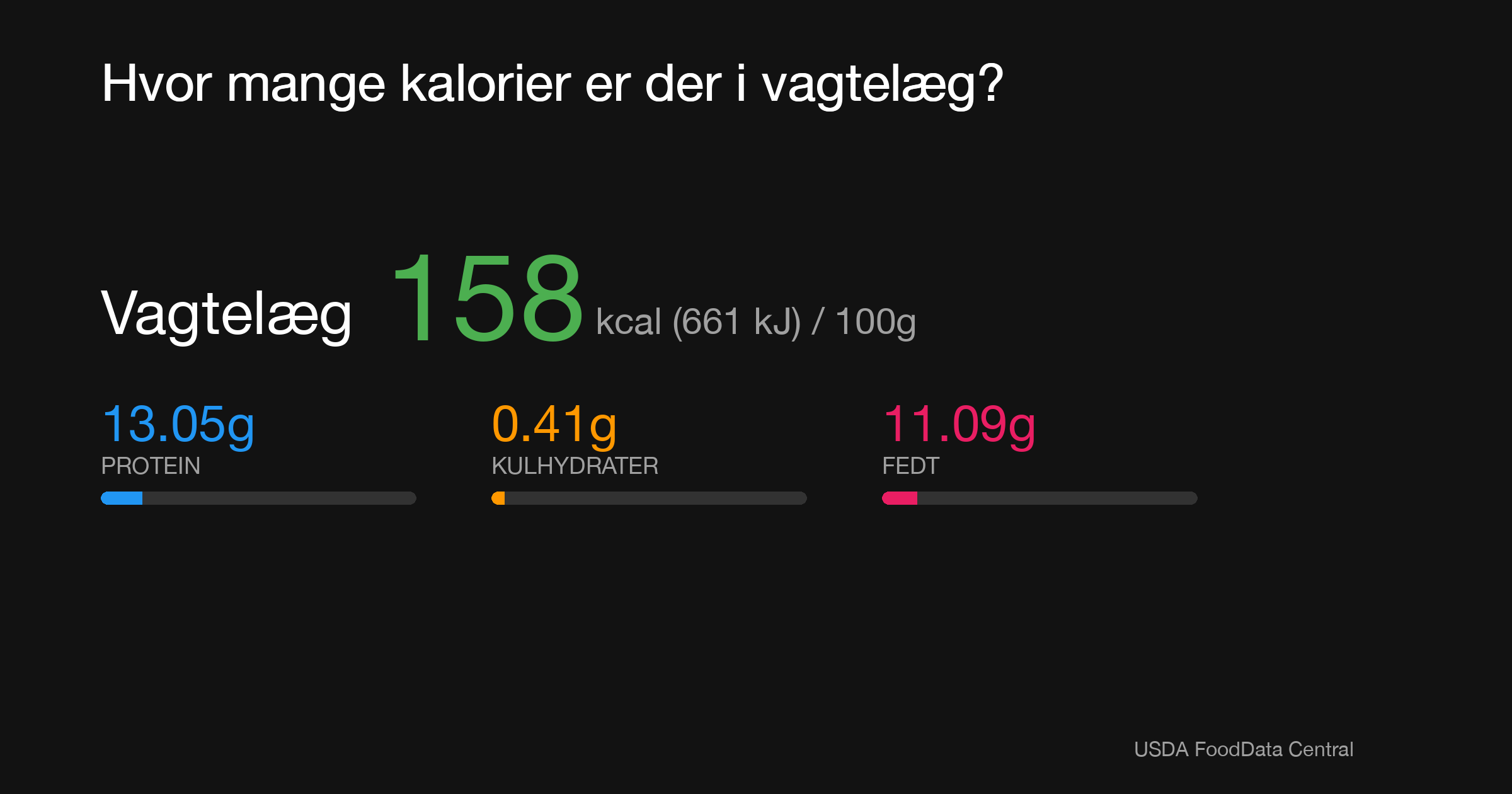Vagtelæg: 158 kcal (661 kJ), Protein 13.05g, Kulhydrater 0.41g, Fedt 11.09g per 100g