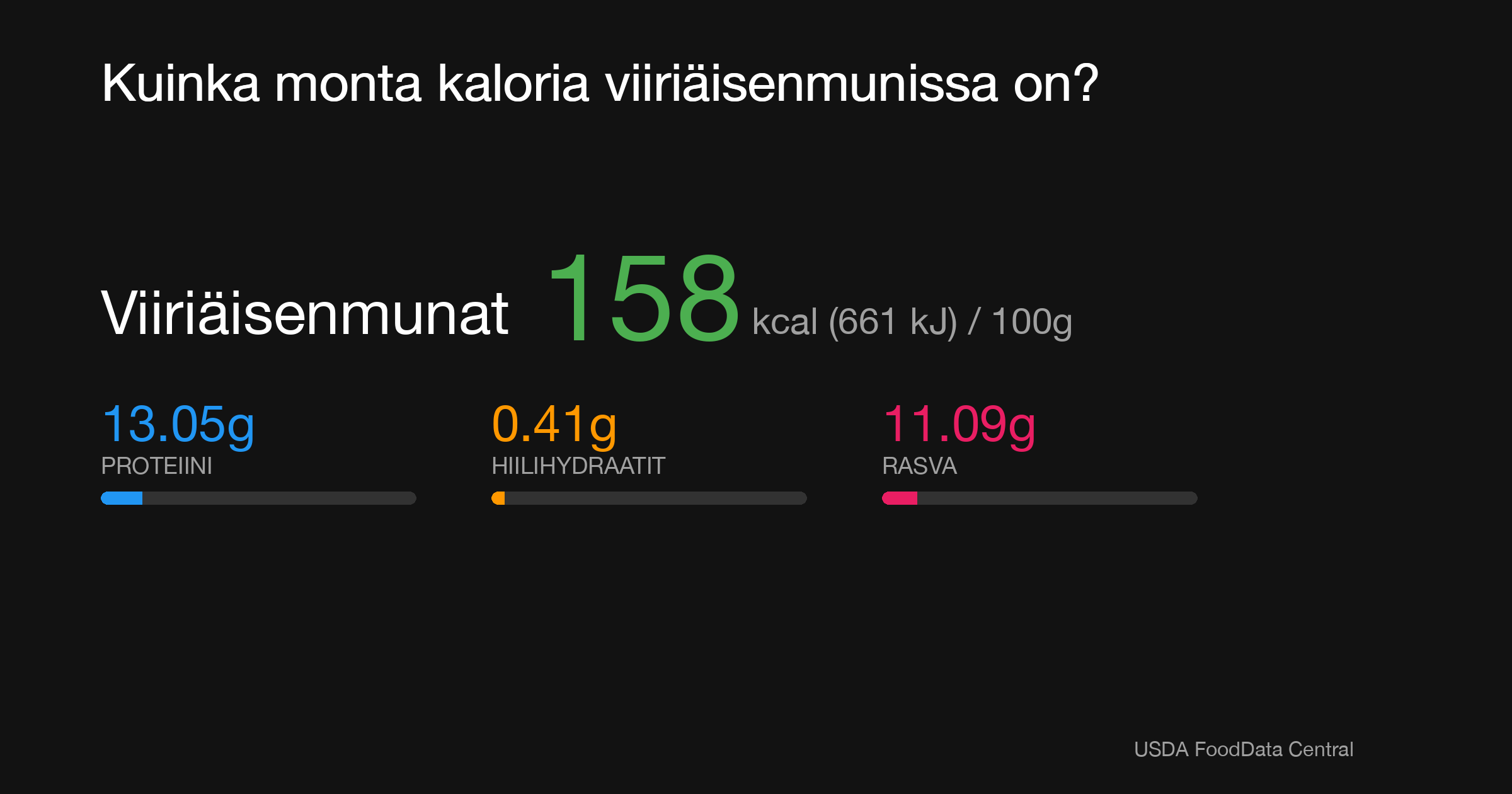 Viiriäisenmunat: 158 kcal (661 kJ), Proteiini 13.05g, Hiilihydraatit 0.41g, Rasva 11.09g per 100g