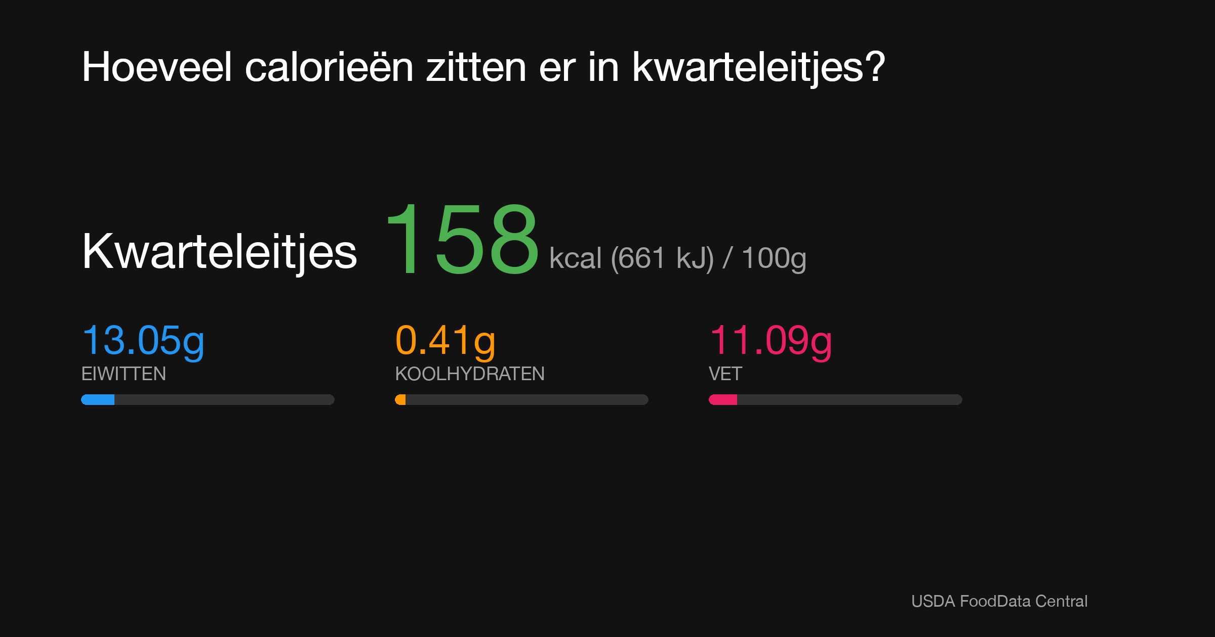 Kwarteleitjes: 158 kcal (661 kJ), Eiwitten 13.05g, Koolhydraten 0.41g, Vet 11.09g per 100g