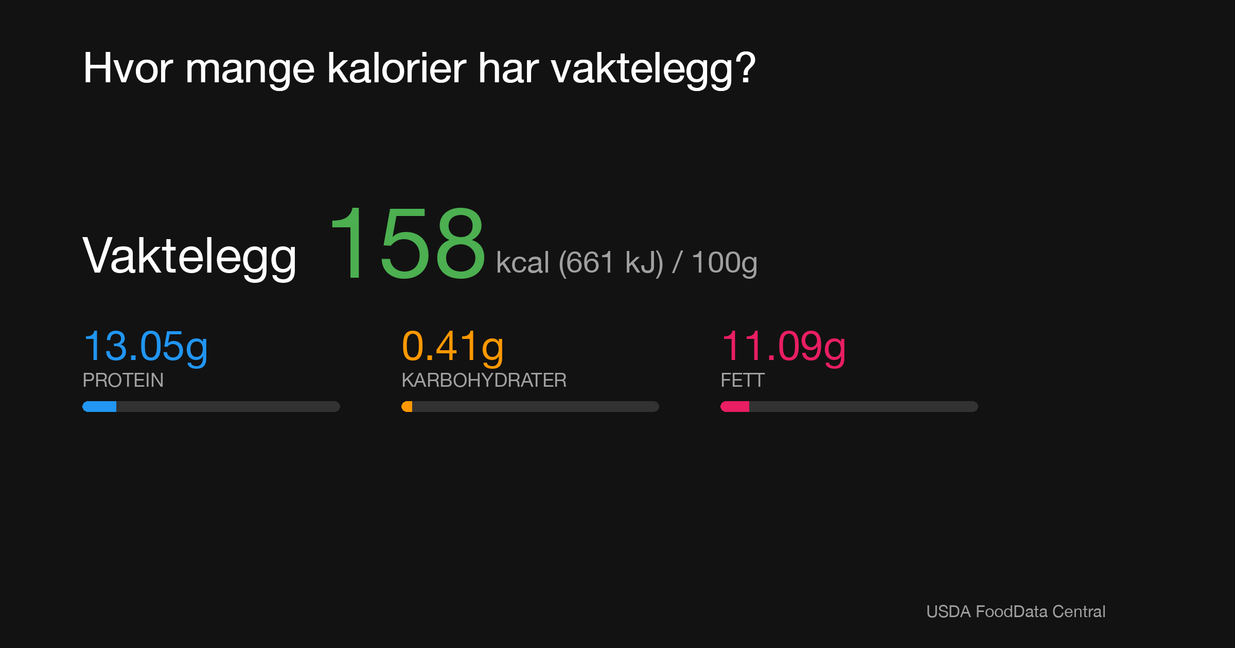 Vaktelegg: 158 kcal (661 kJ), Protein 13.05g, Karbohydrater 0.41g, Fett 11.09g per 100g
