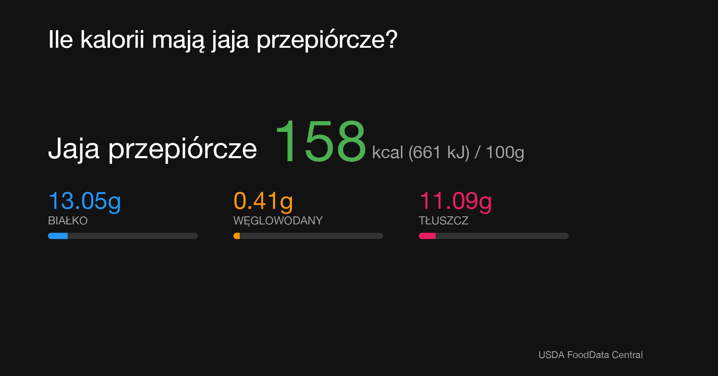 Jaja przepiórcze: 158 kcal (661 kJ), Białko 13.05g, Węglowodany 0.41g, Tłuszcz 11.09g na 100g