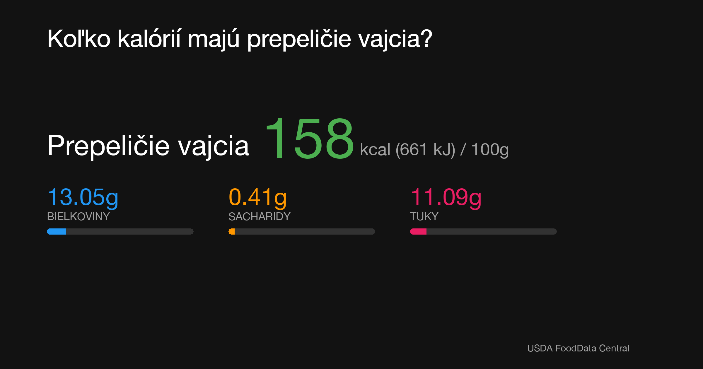Prepeličie vajcia: 158 kcal (661 kJ), Bielkoviny 13.05g, Sacharidy 0.41g, Tuky 11.09g na 100g
