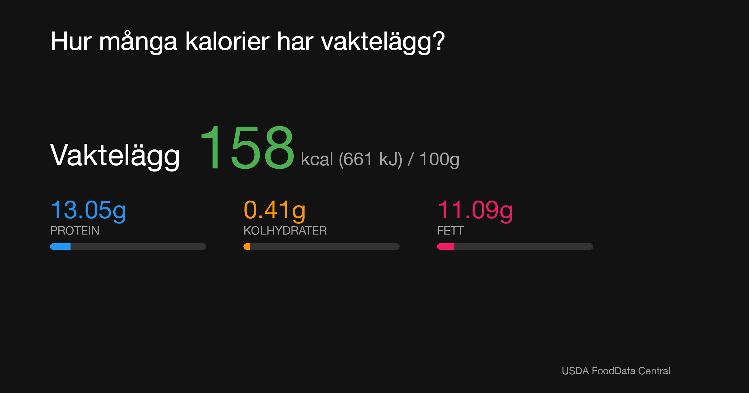Vaktelägg: 158 kcal (661 kJ), Protein 13.05g, Kolhydrater 0.41g, Fett 11.09g per 100g