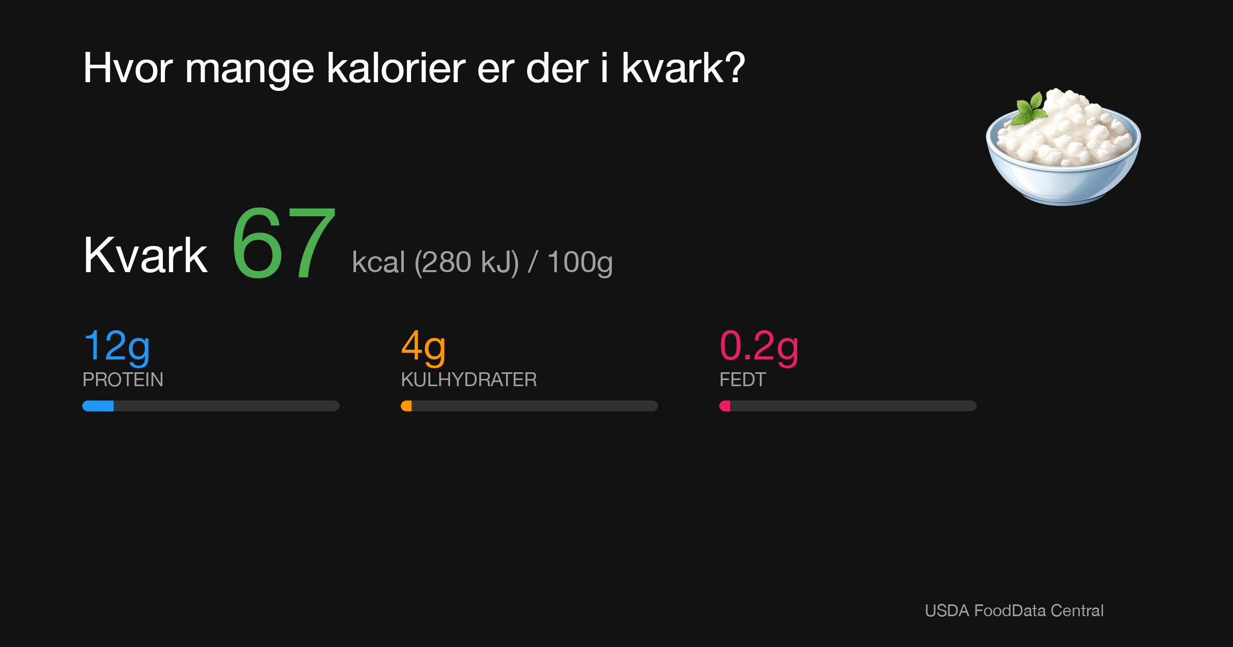 Kvark: 67 kcal (280 kJ), Protein 12g, Kulhydrater 4g, Fedt 0.2g per 100g