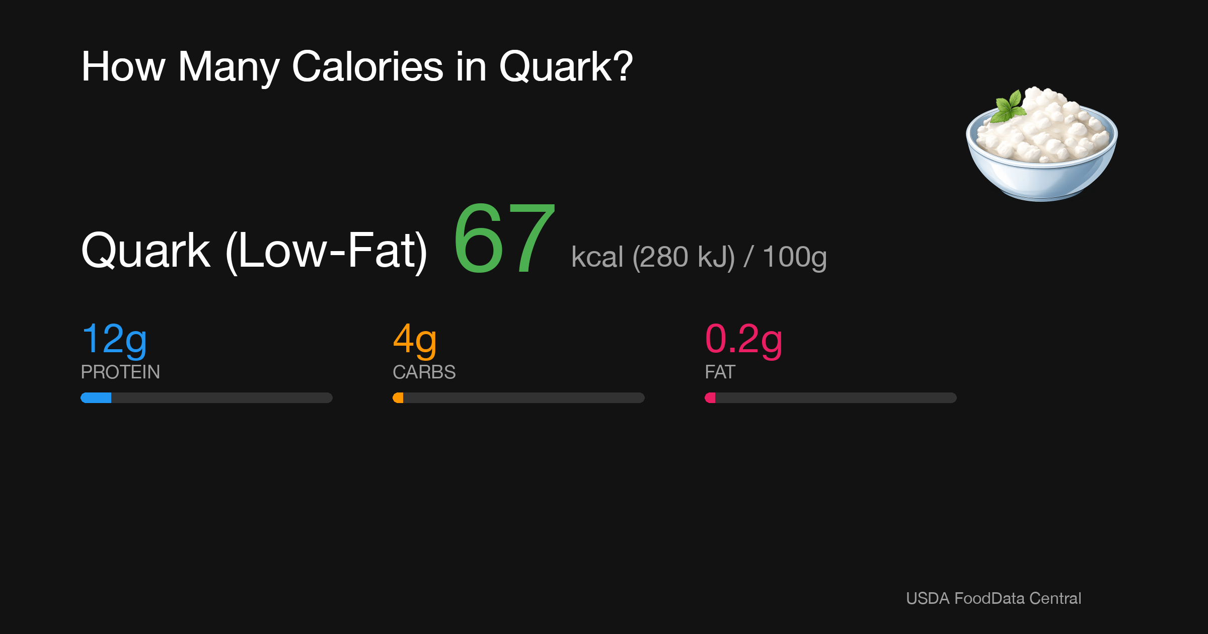 Quark (Low-Fat): 67 kcal (280 kJ), Protein 12g, Carbs 4g, Fat 0.2g per 100g