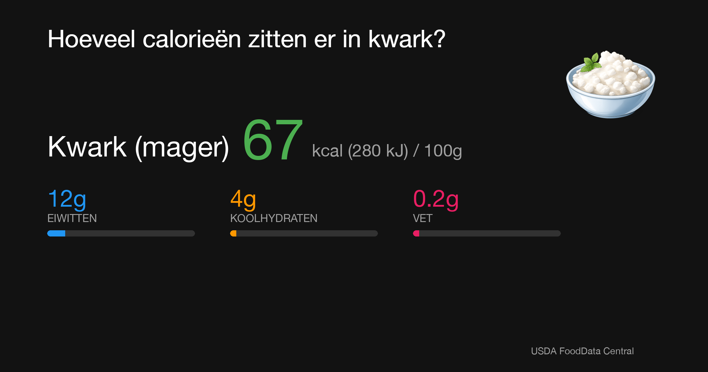 Kwark (mager): 66 kcal (276 kJ), Eiwitten 10g, Koolhydraten 4.3g, Vet 1g per 100g