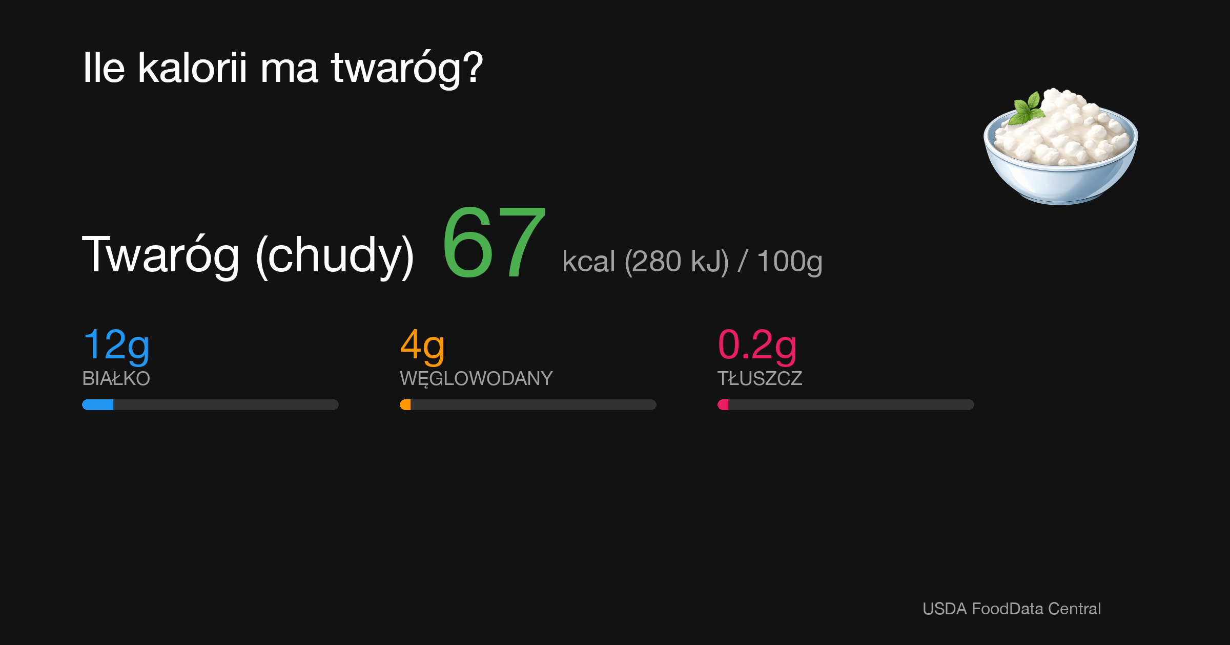 Twaróg (chudy): 67 kcal (280 kJ), Białko 12g, Węglowodany 4g, Tłuszcz 0.2g na 100g