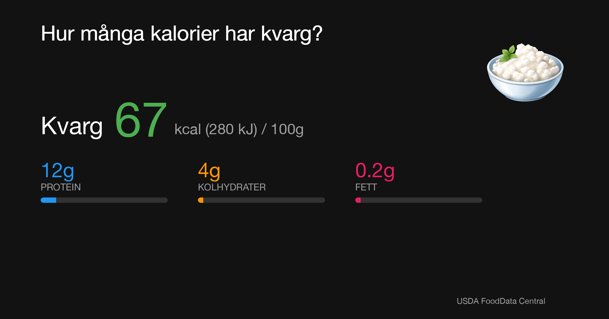 Kvarg: 67 kcal (280 kJ), Protein 12g, Kolhydrater 4g, Fett 0.2g per 100g